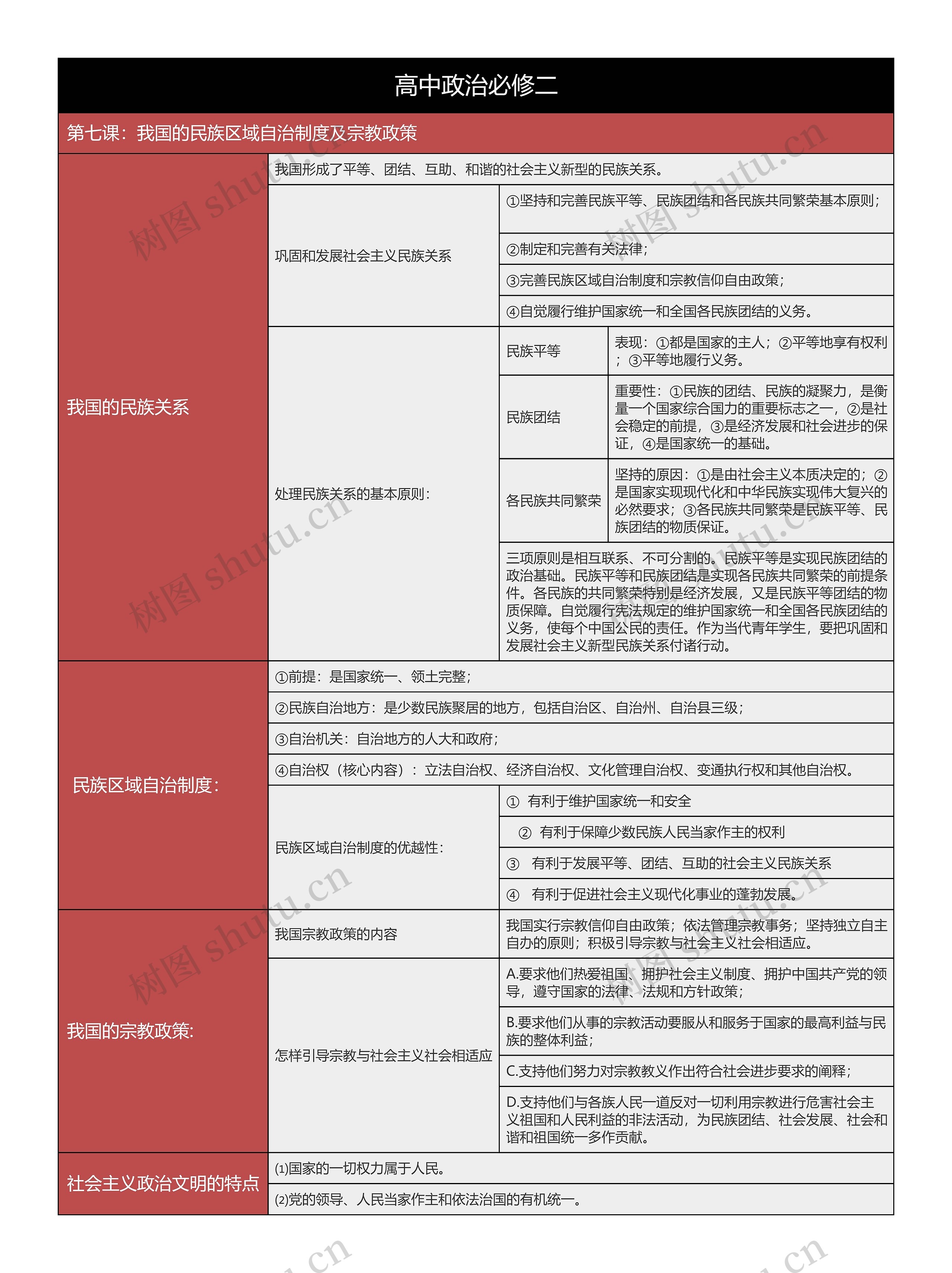 高中政治必修二我国的民族区域自治制度树形表格