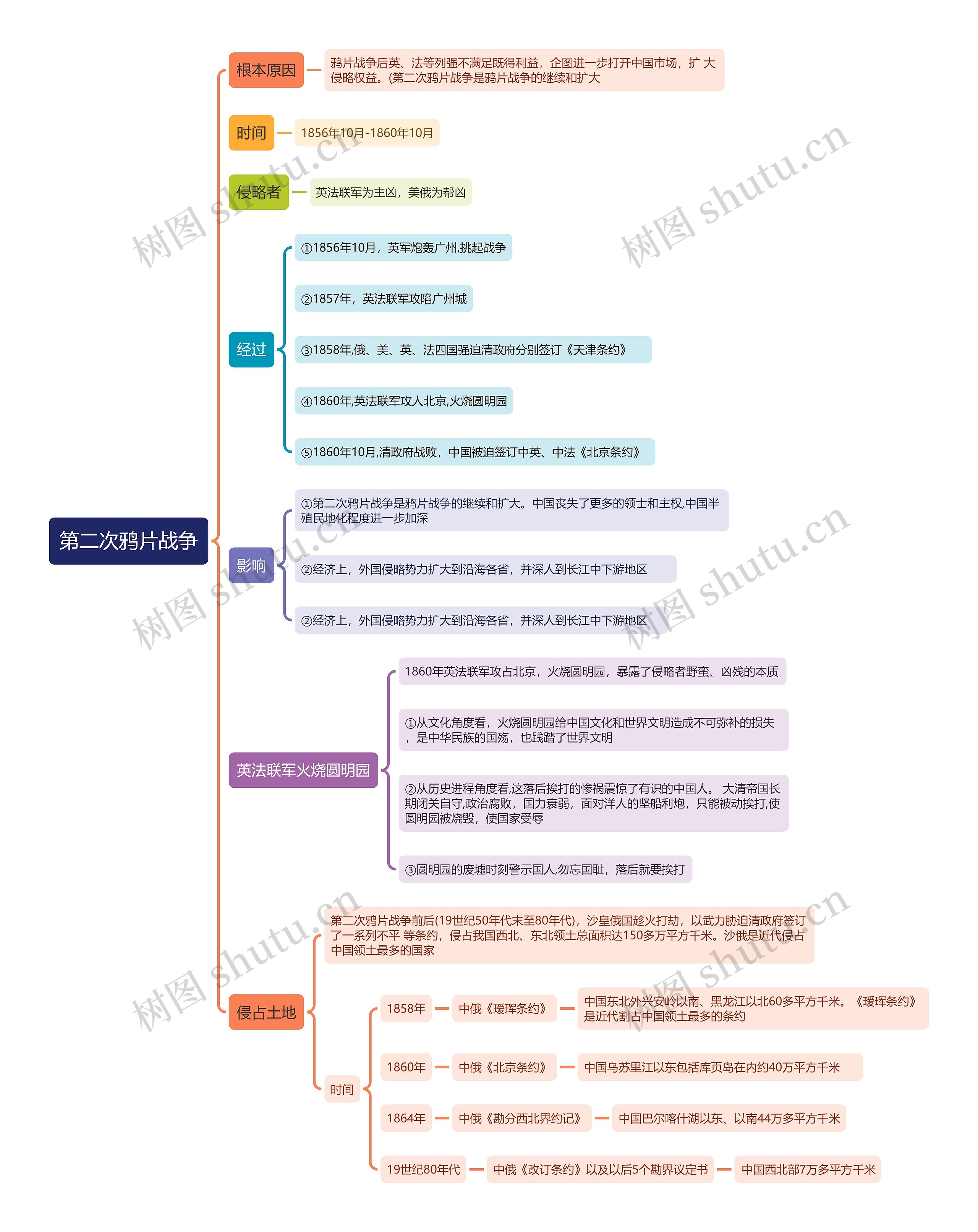 第二次鸦片战争思维导图