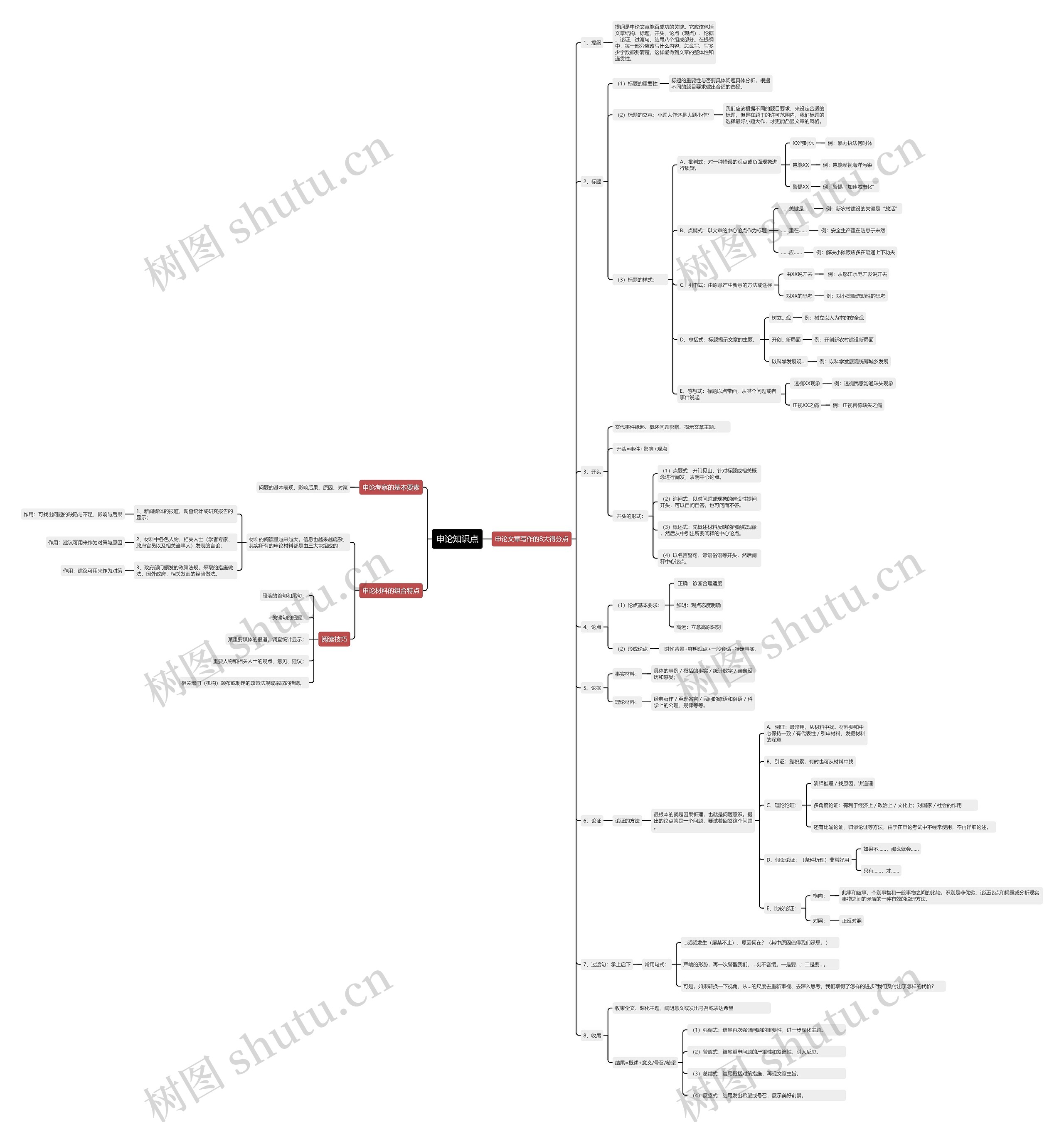 申论知识点思维导图