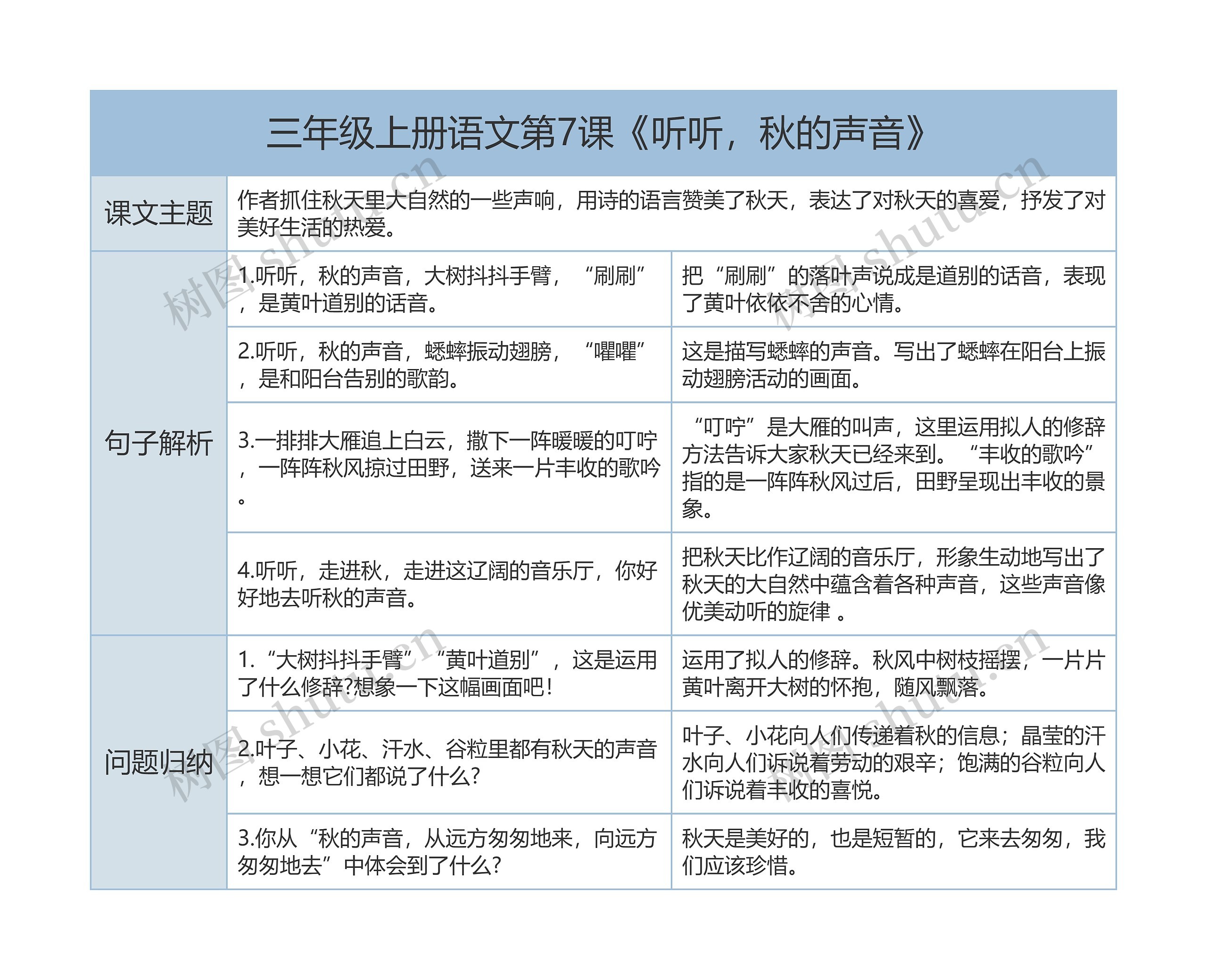 三年级上册语文第7课《听听，秋的声音》课文解析树形表格思维导图