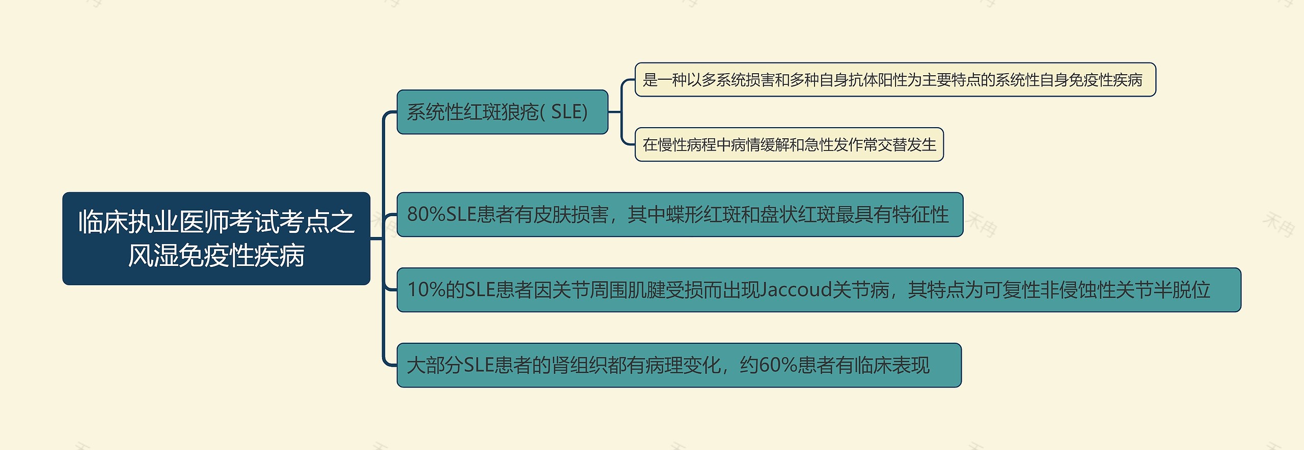 临床执业医师考试考点之风湿免疫性疾病