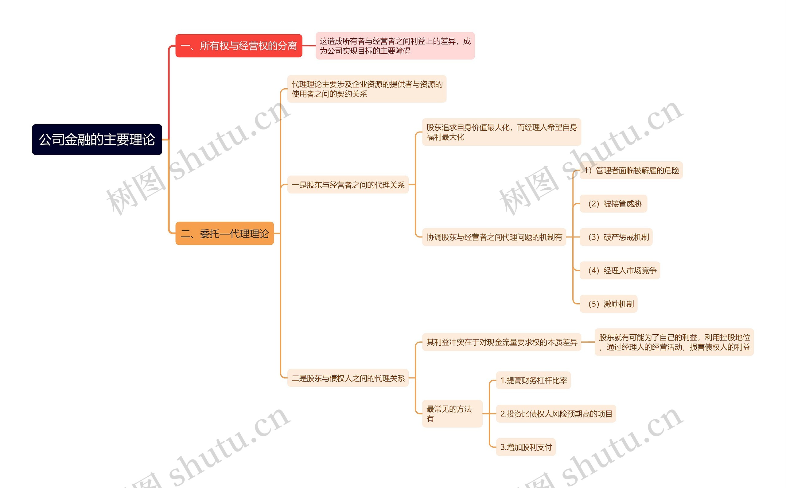 公司金融的主要理论思维导图