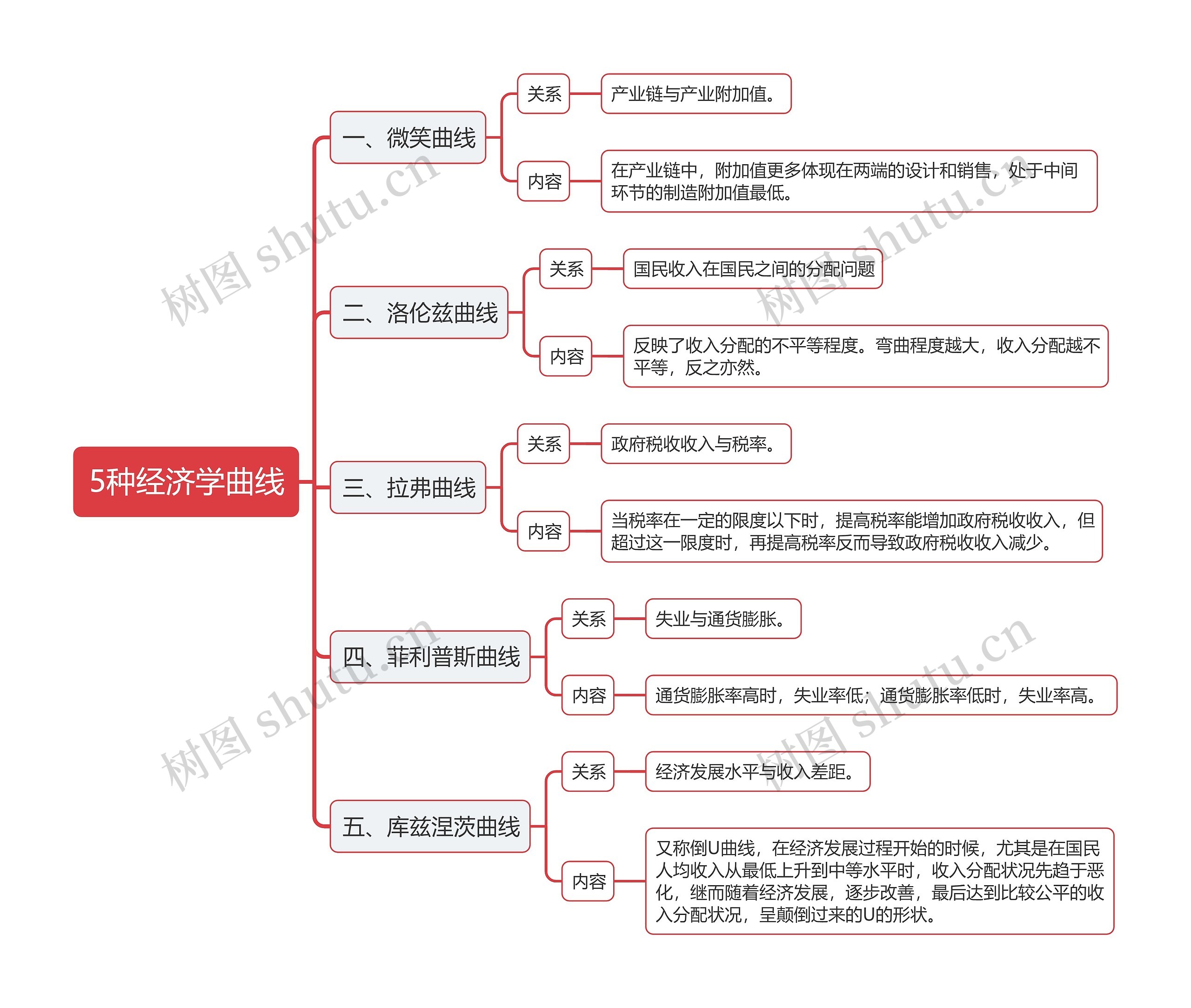5种经济学曲线的思维导图