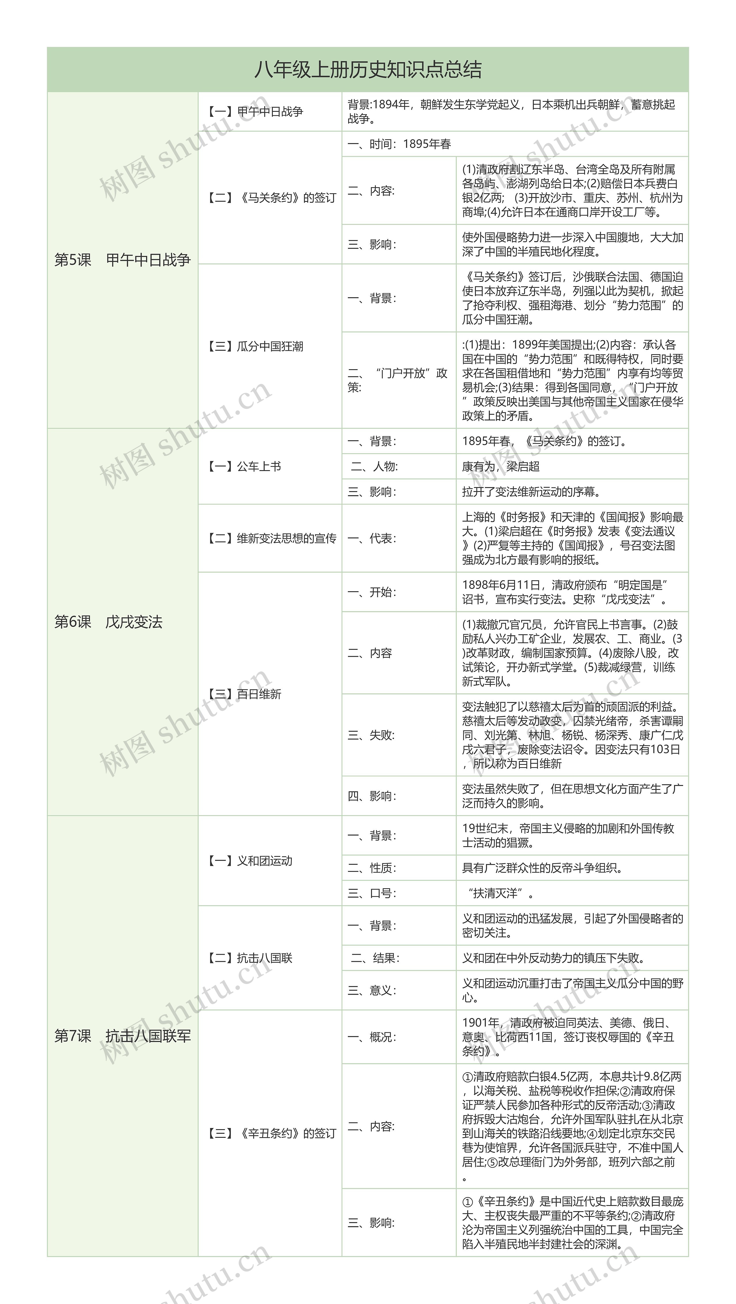初中历史中国近代史甲午中日战争知识点总结树形表格