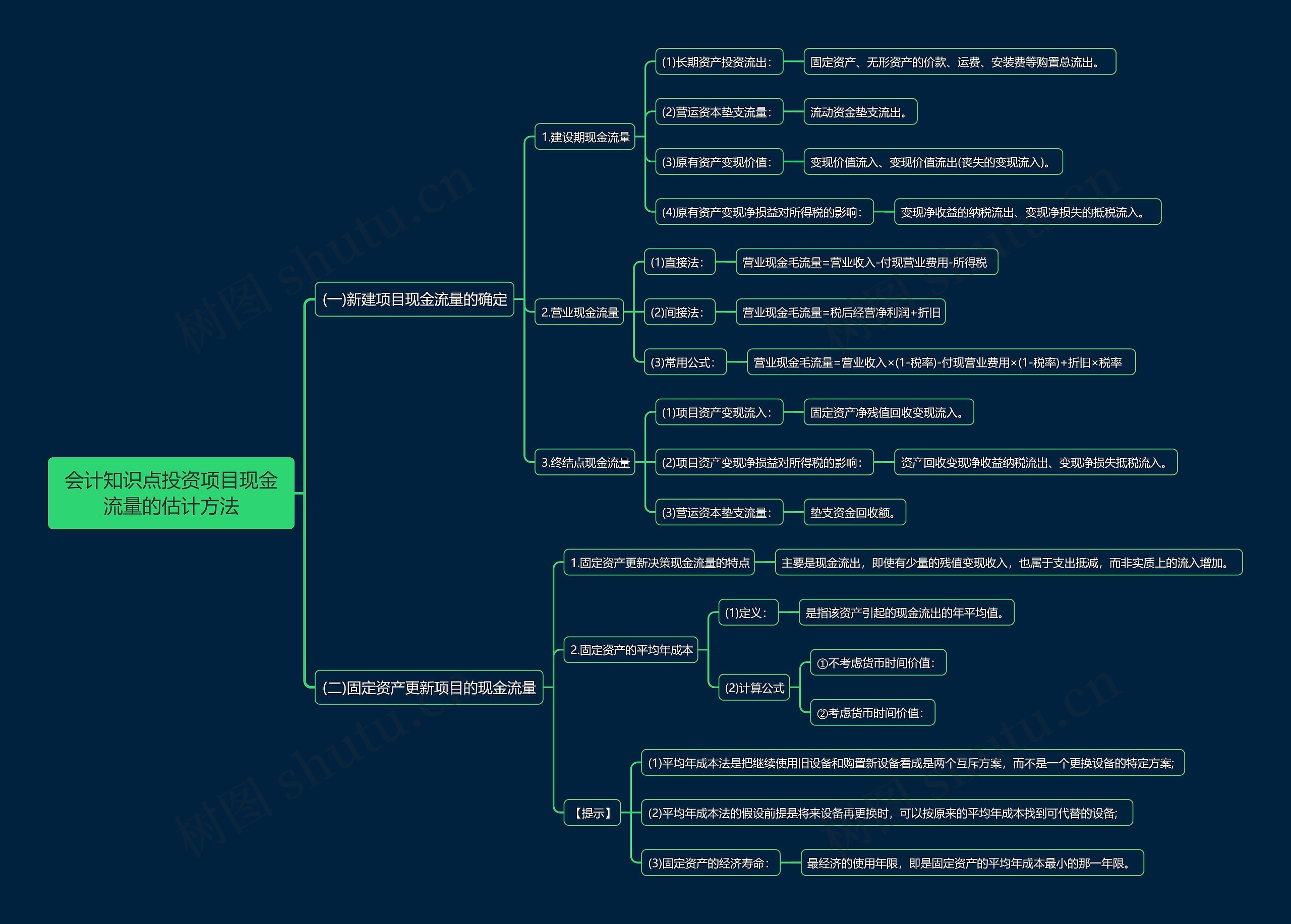 会计知识点投资项目现金流量的估计方法思维导图