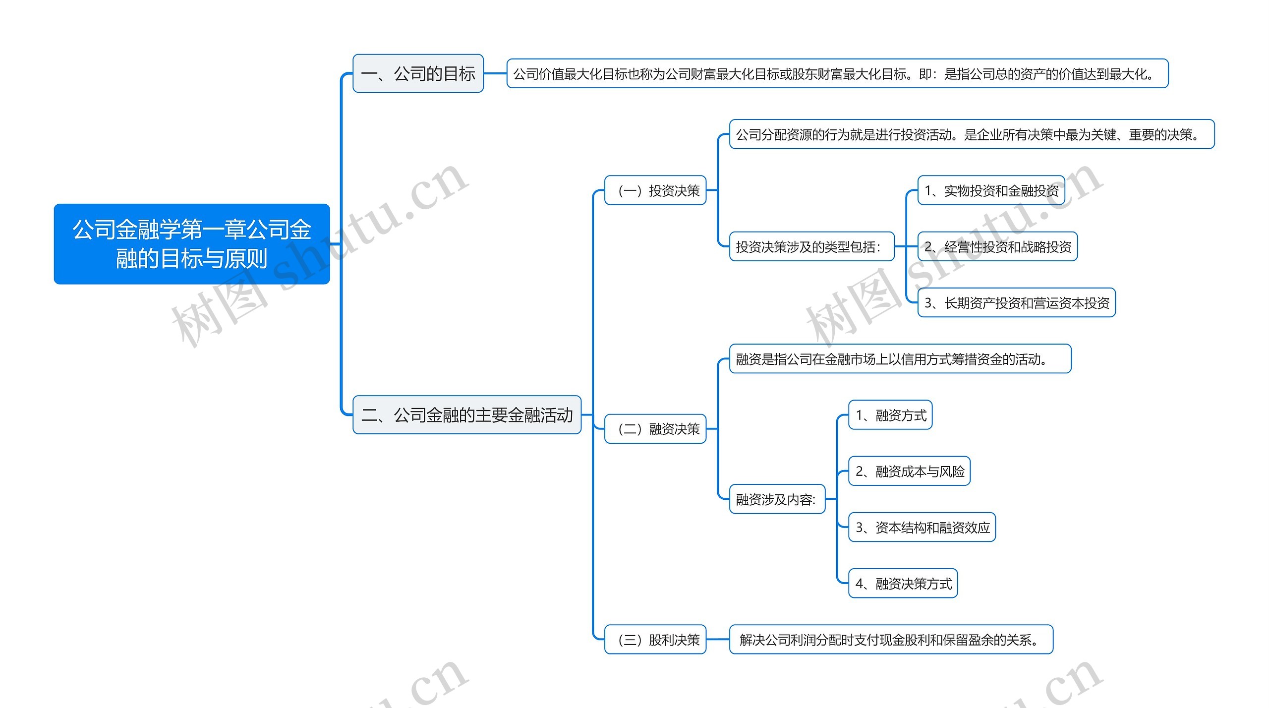 公司金融学第一章公司金融的目标与原则思维导图