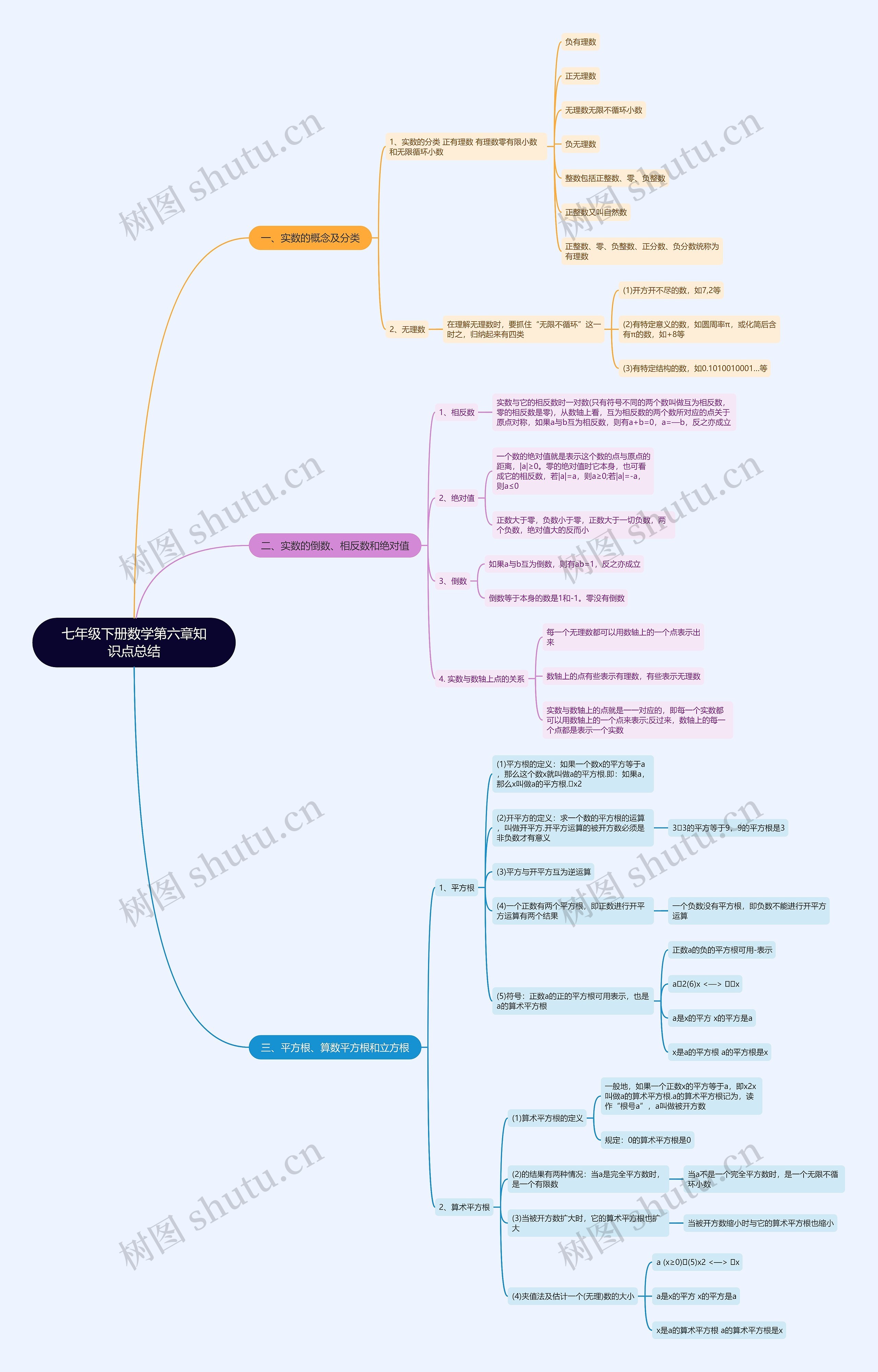 七年级下册数学第六章知识点总结思维导图