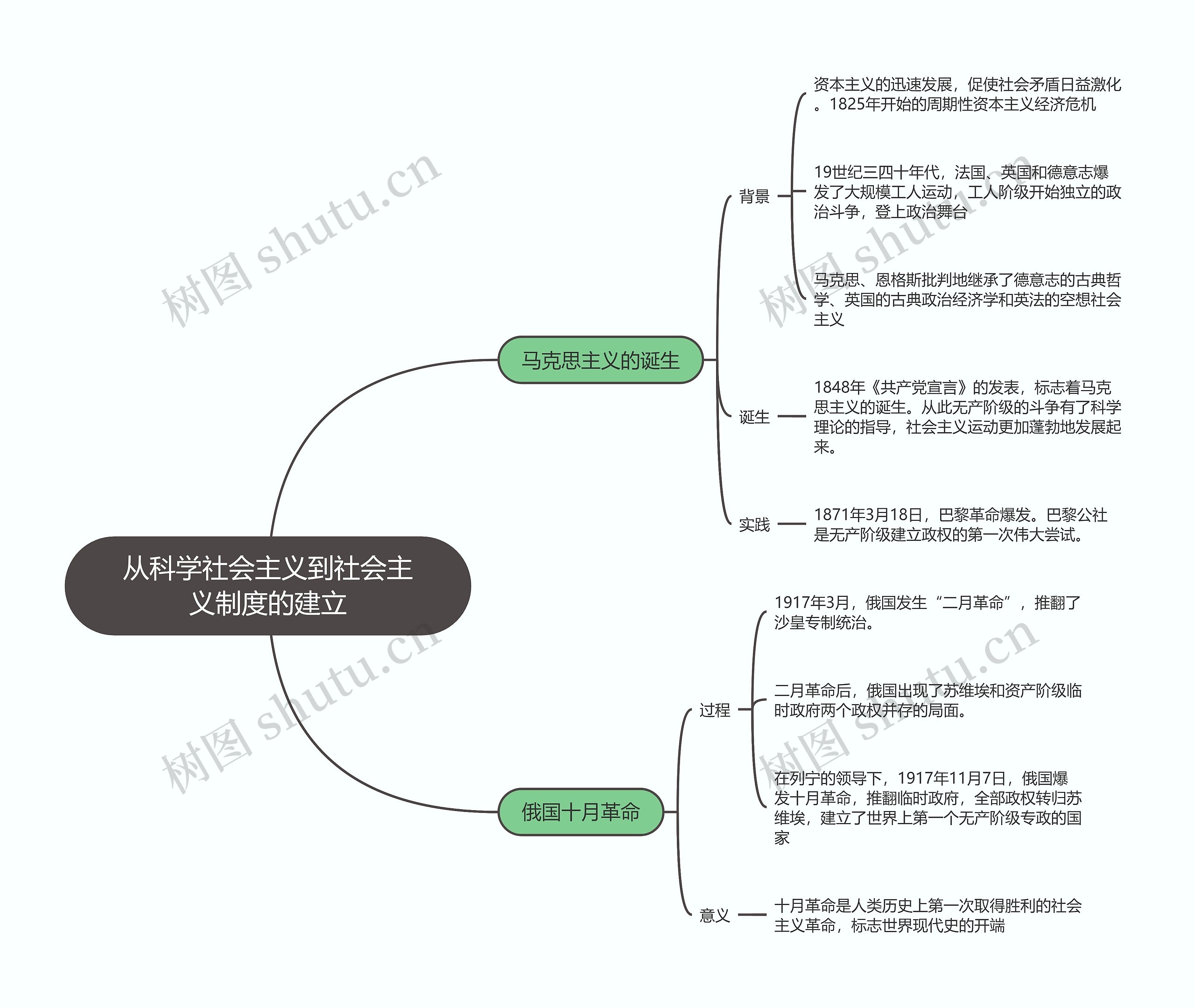 历史必修一   从科学社会主义到社会主义制度的建立思维导图