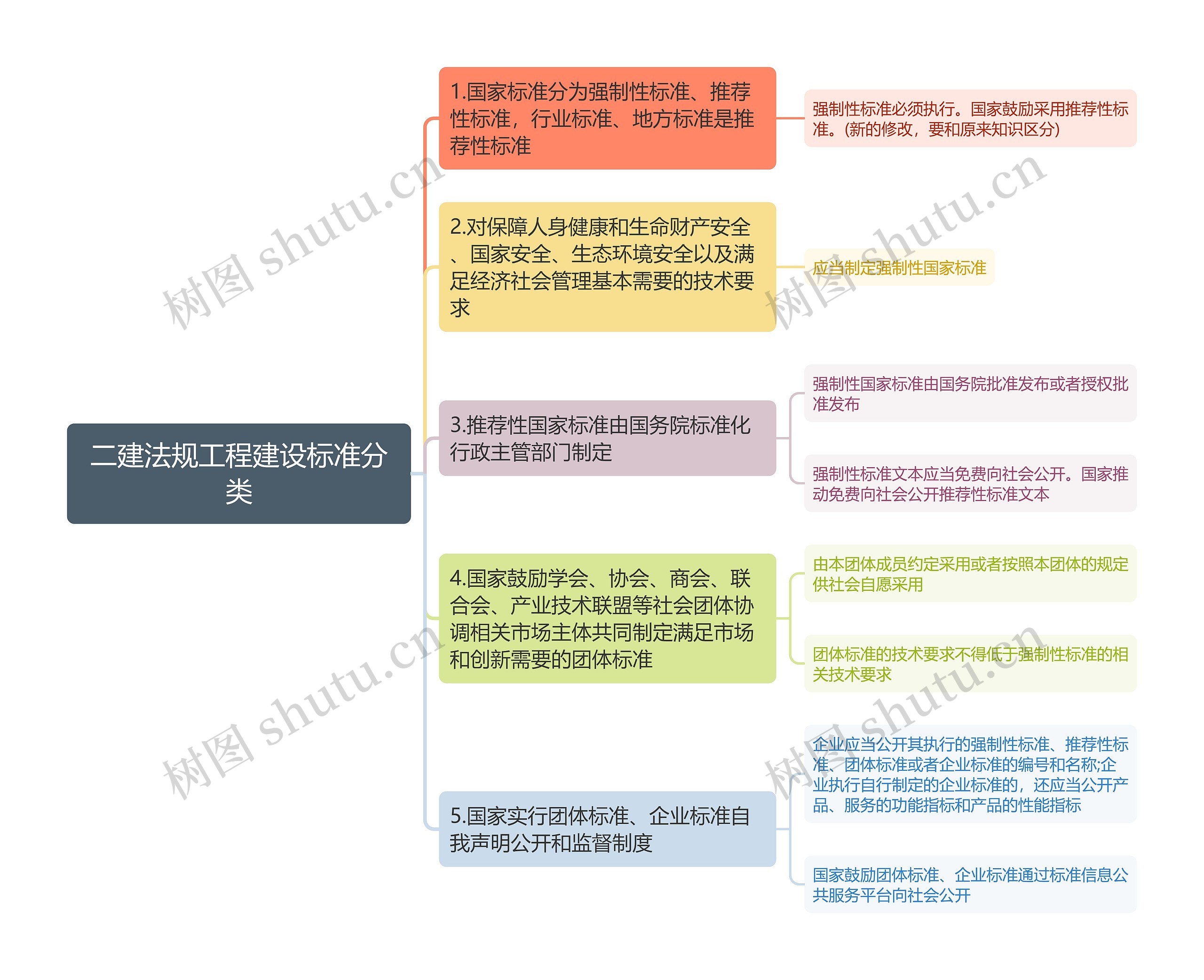 二建法规工程建设标准分类思维导图