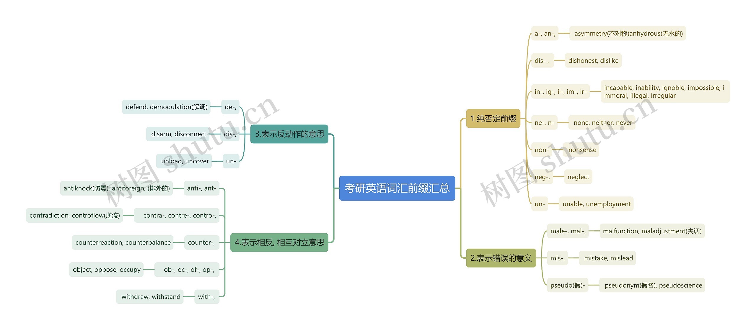 考研英语词汇前缀汇总思维导图