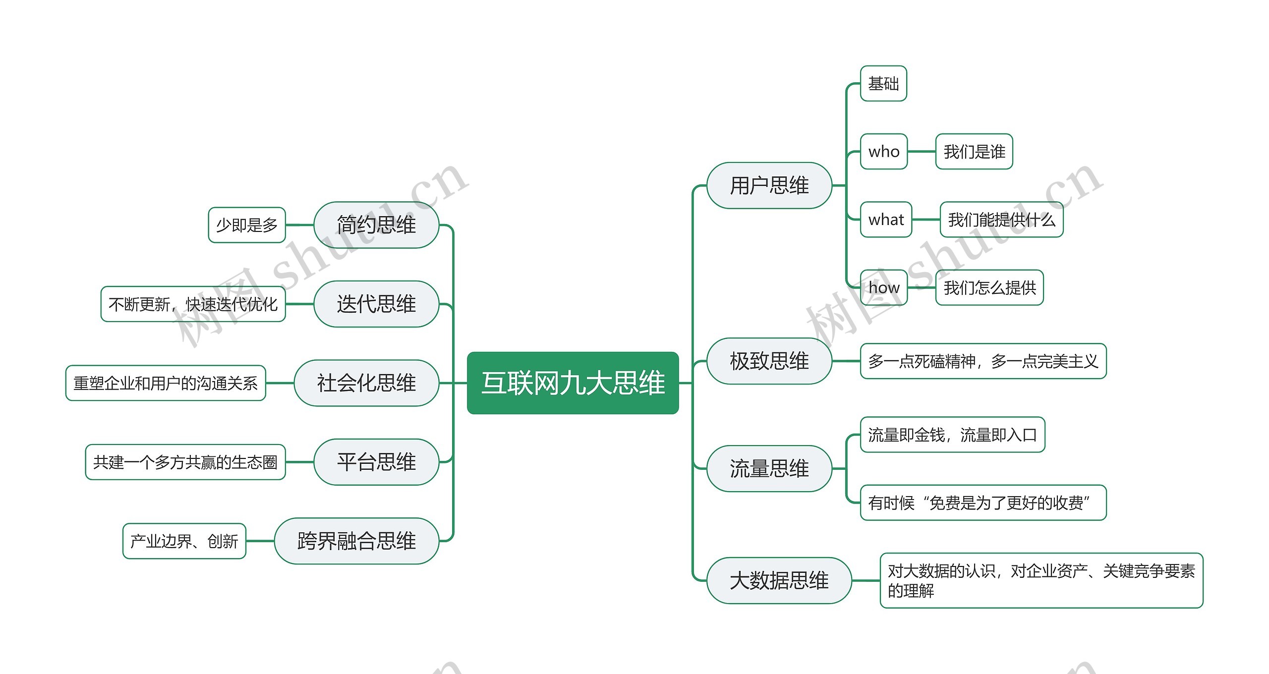 互联网九大思维