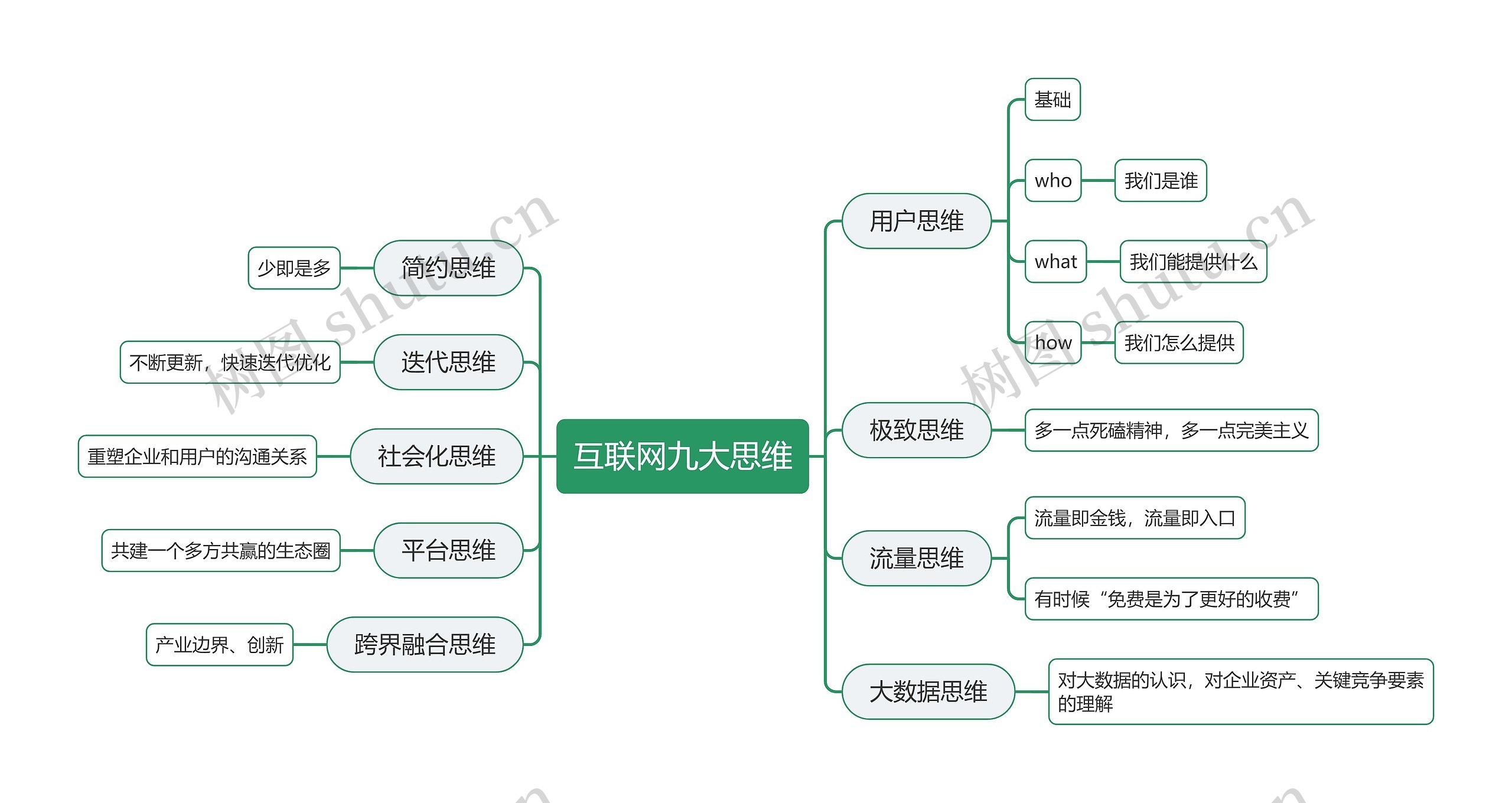 互联网九大思维思维导图