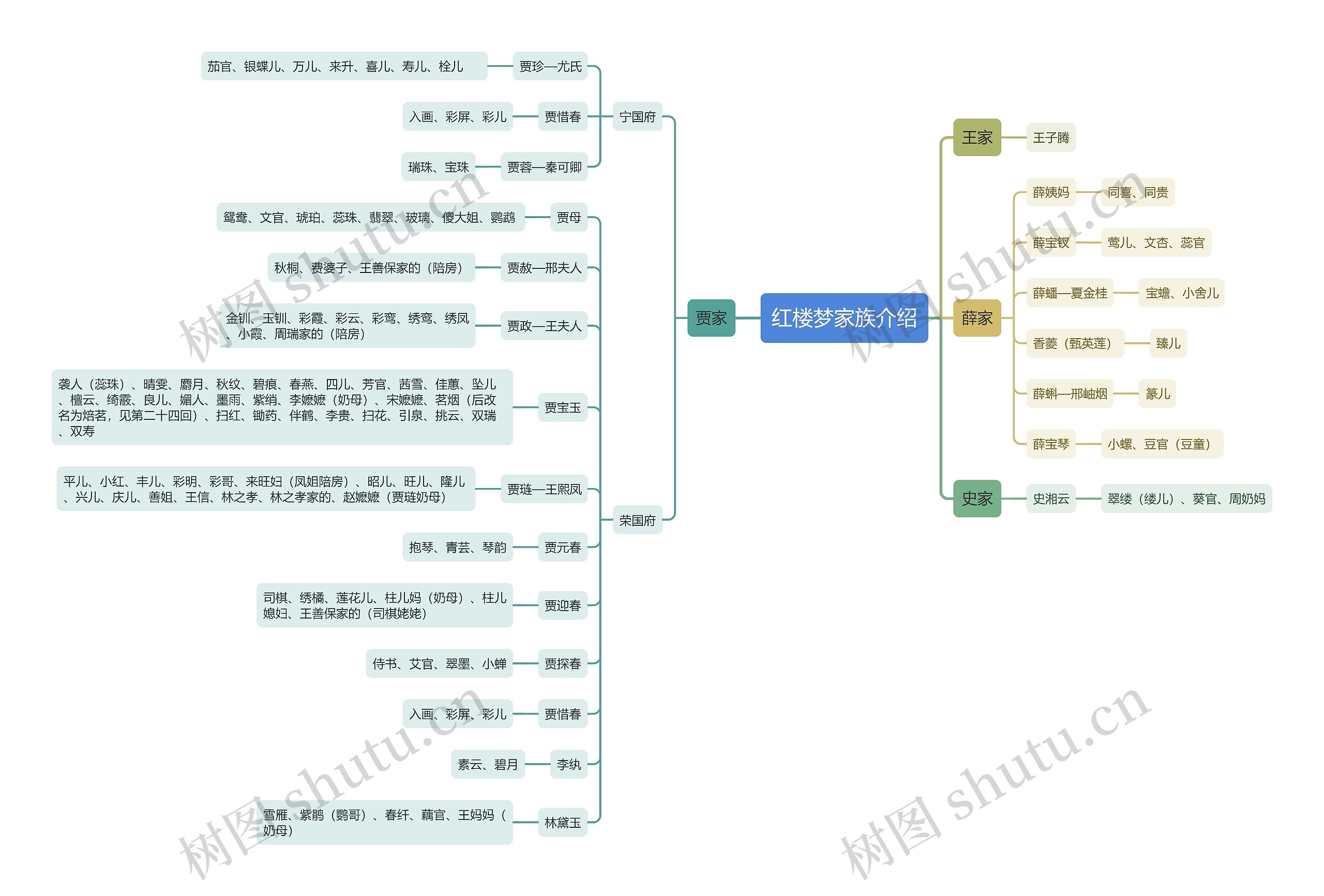 红楼梦家族介绍思维导图