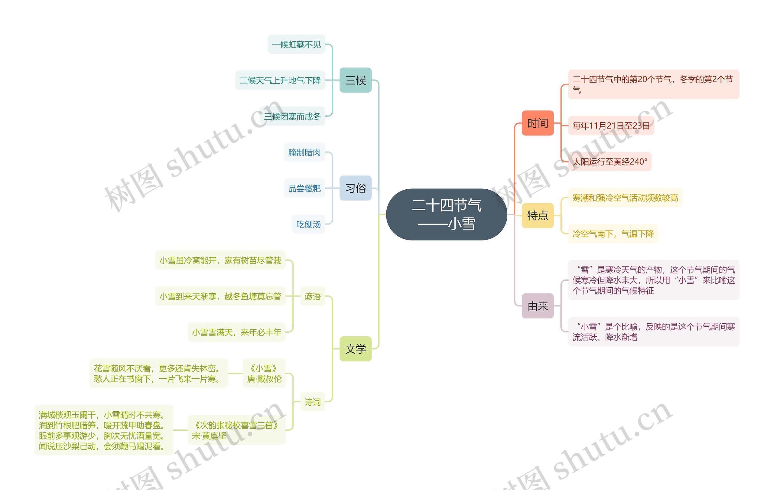 二十四节气小雪思维导图