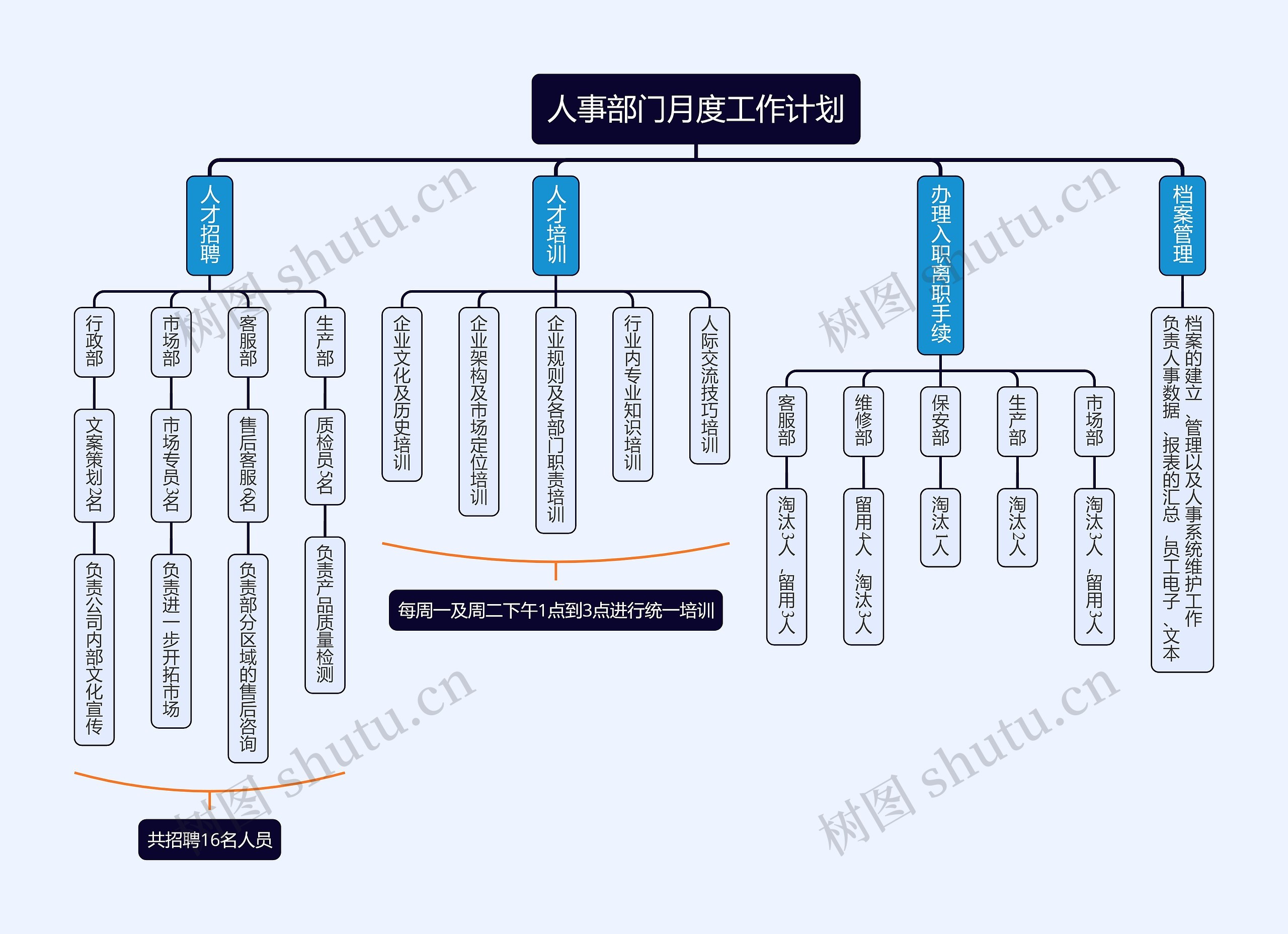 人事部门月度工作计划思维导图