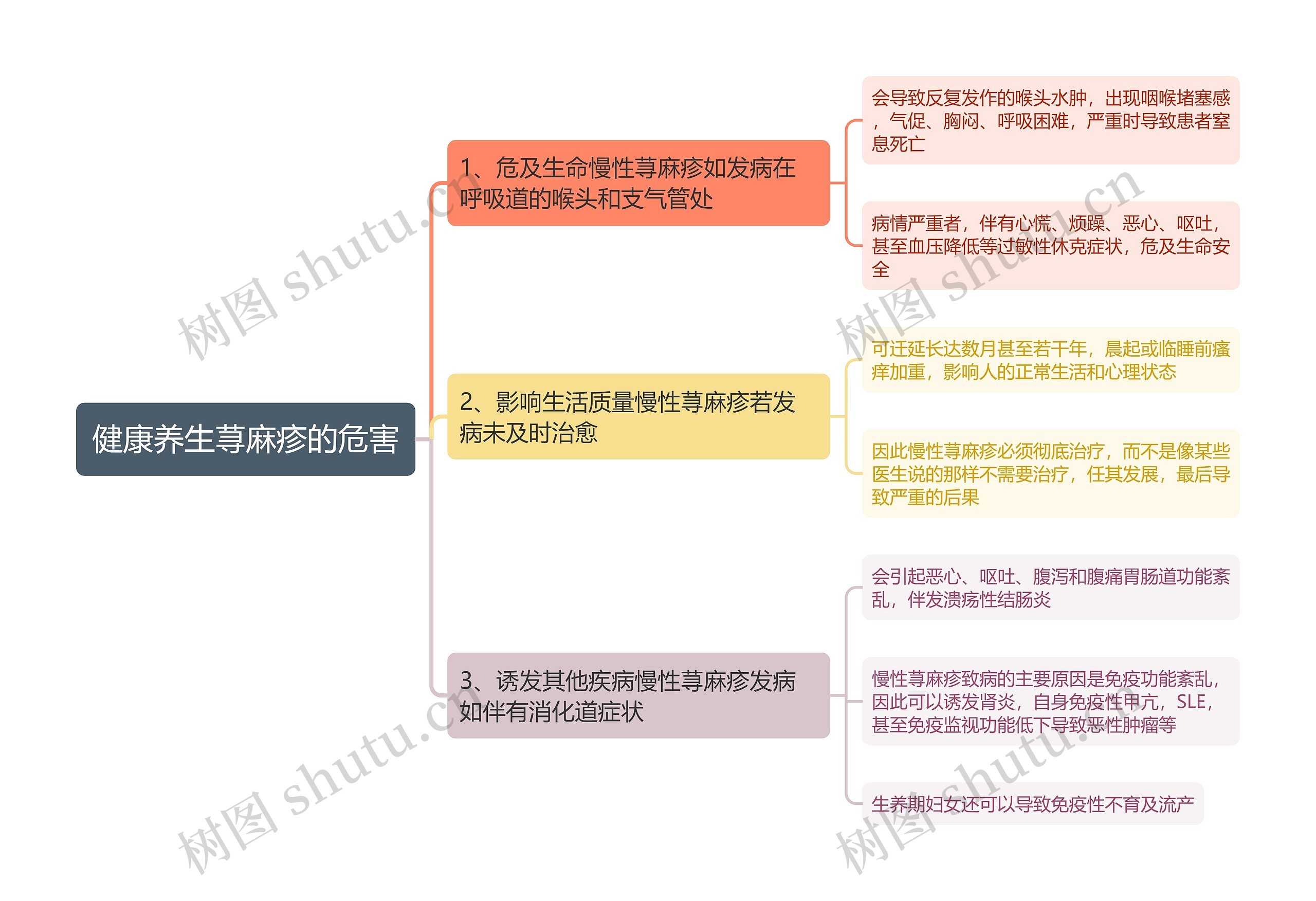 健康养生荨麻疹的危害思维导图