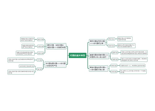 代理的基本类型思维导图