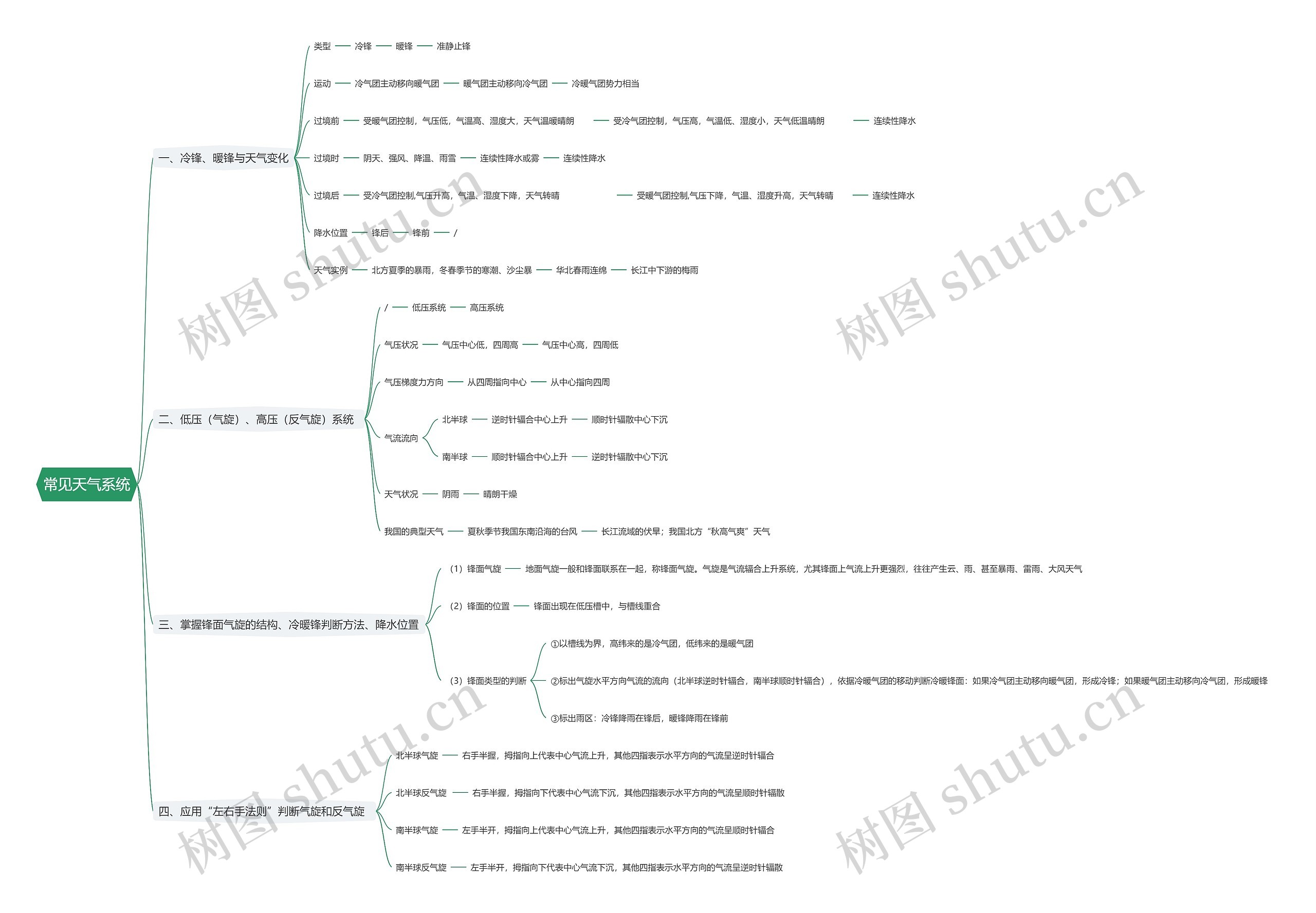 常见天气系统思维导图