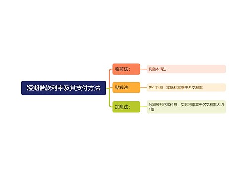 短期借款利率及其支付方法