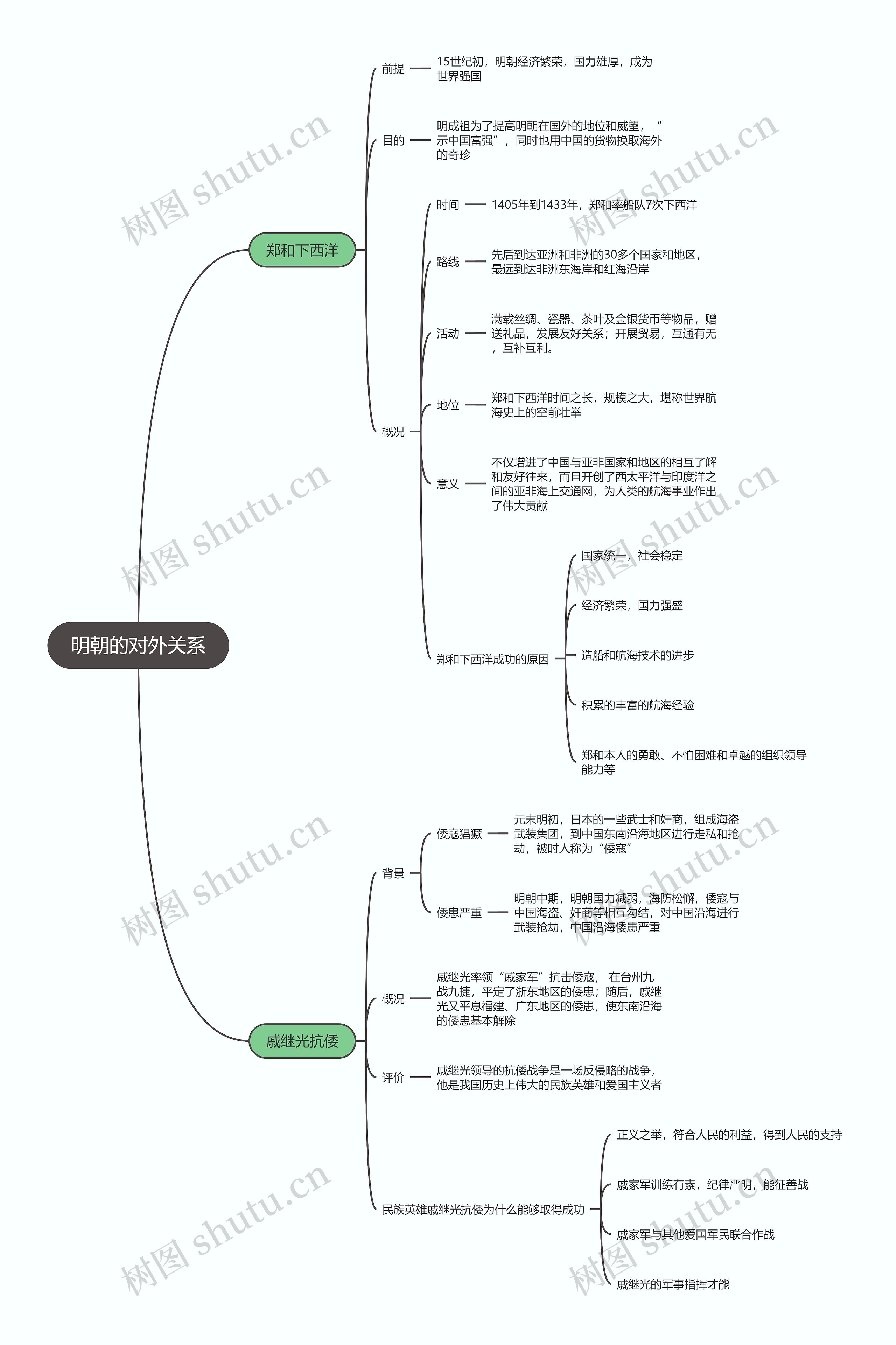 七年级历史下册  明朝的对外关系思维导图