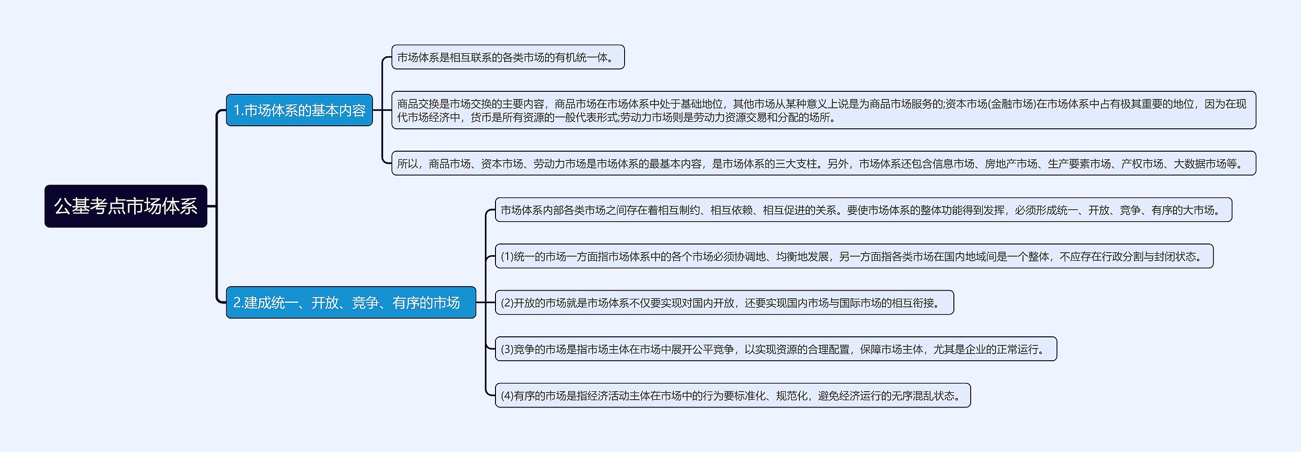 公基考点市场体系思维导图