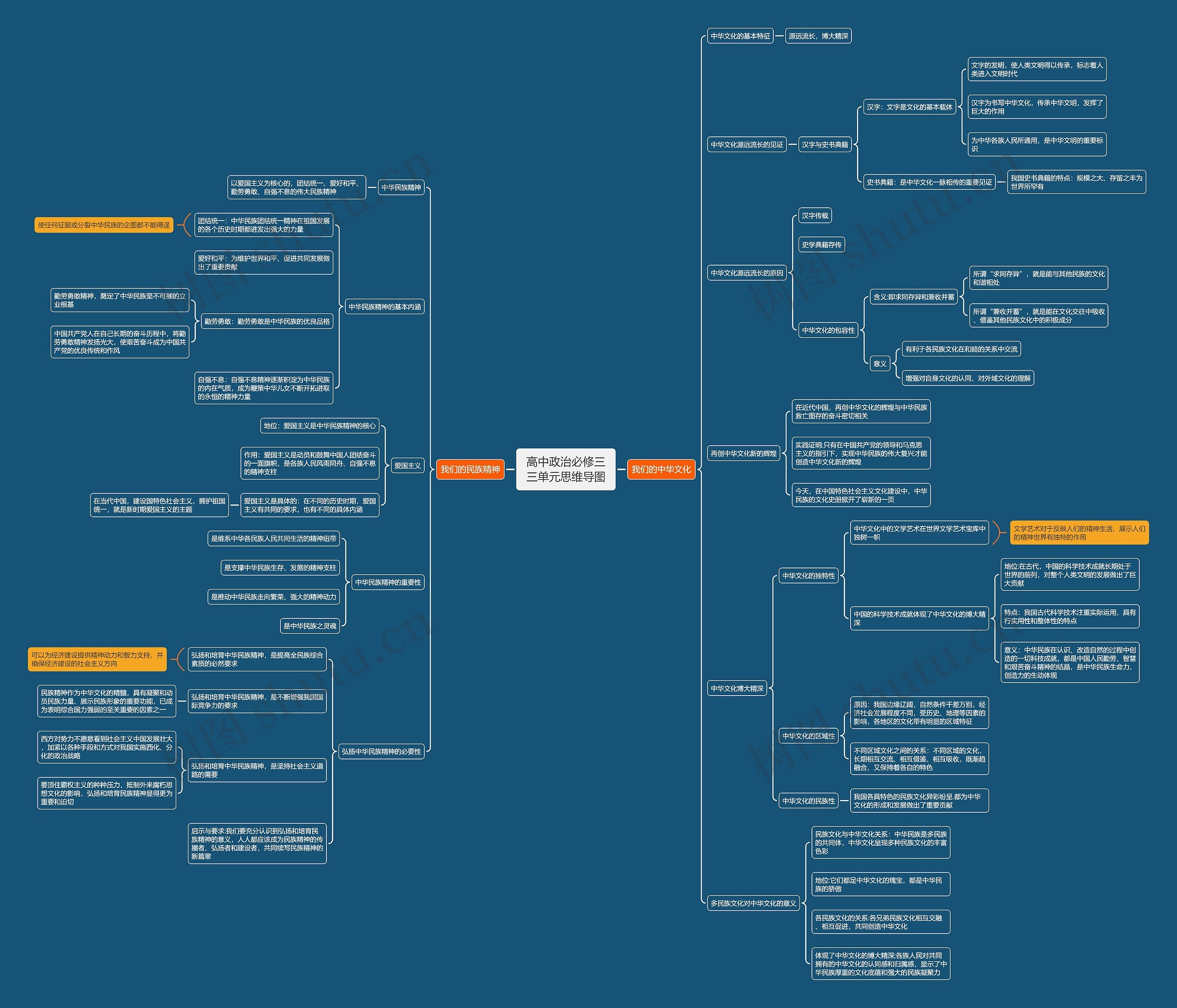 高中政治必修三三单元思维导图