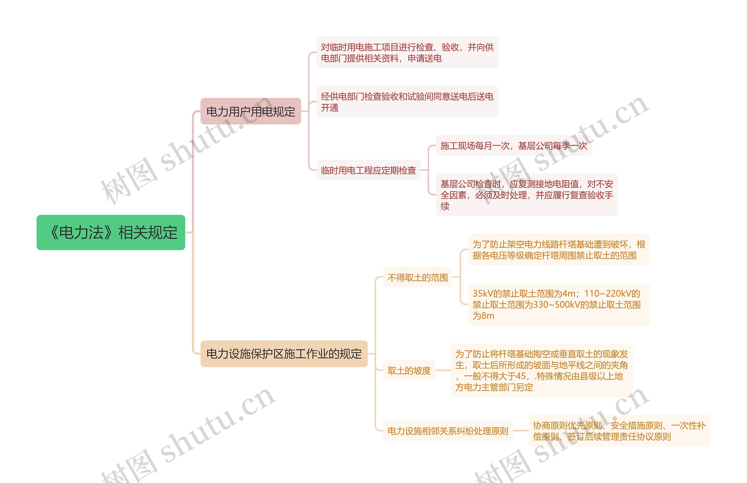 《电力法》相关规定思维导图