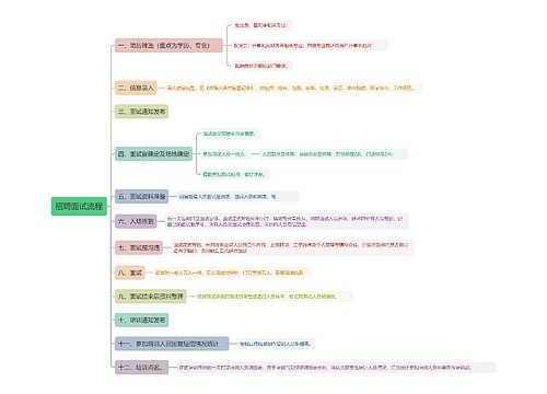 招聘面试流程思维导图