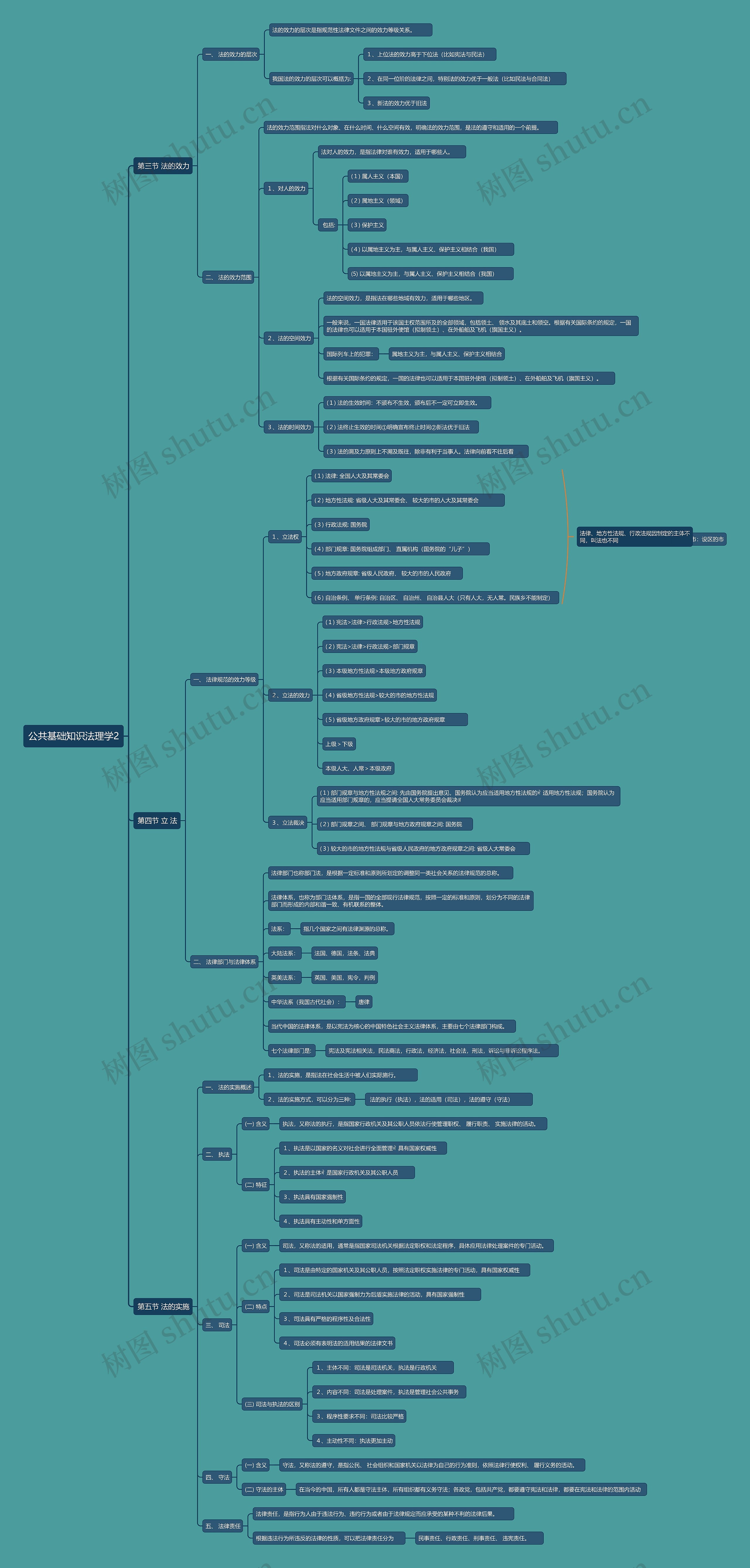 公共基础知识法理学2思维导图