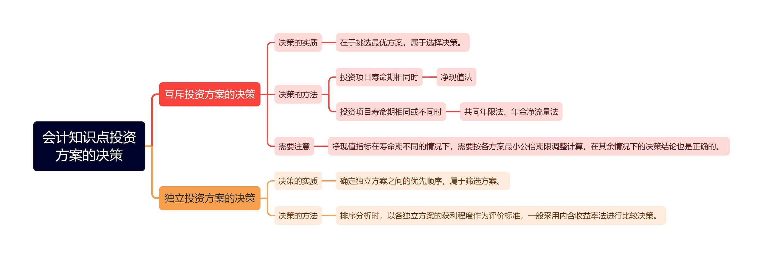 会计知识点投资方案的决策思维导图