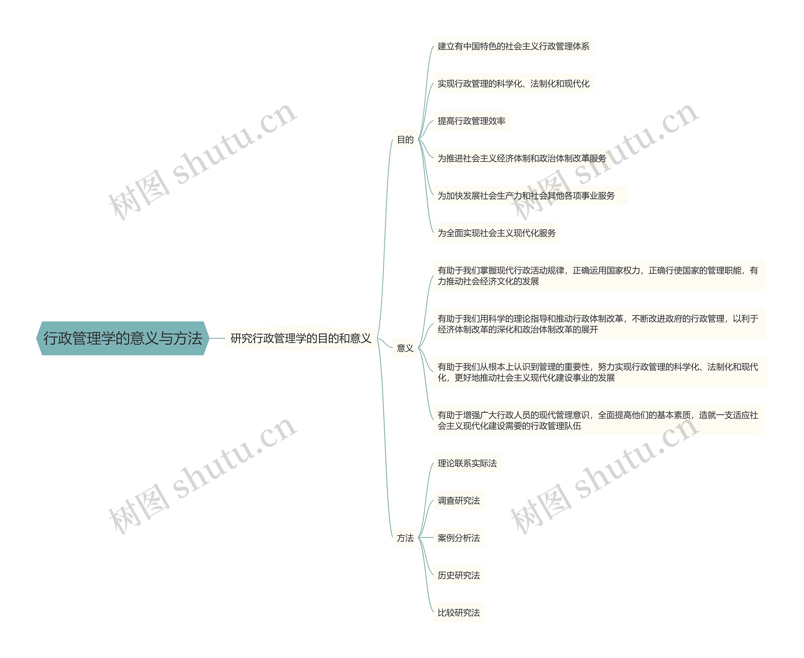 行政管理学的意义与方法思维导图