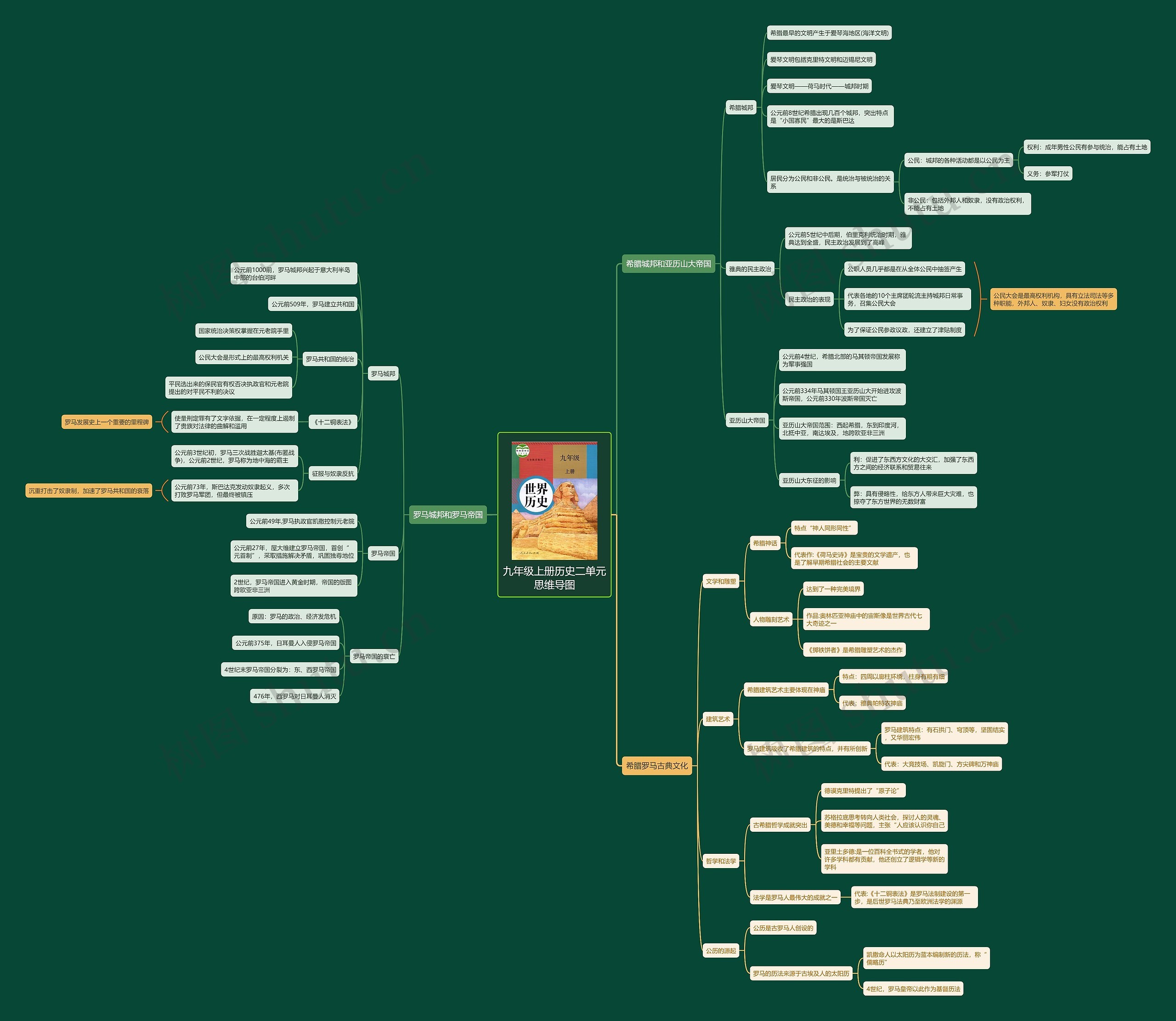 九年级上册历史二单元思维导图
