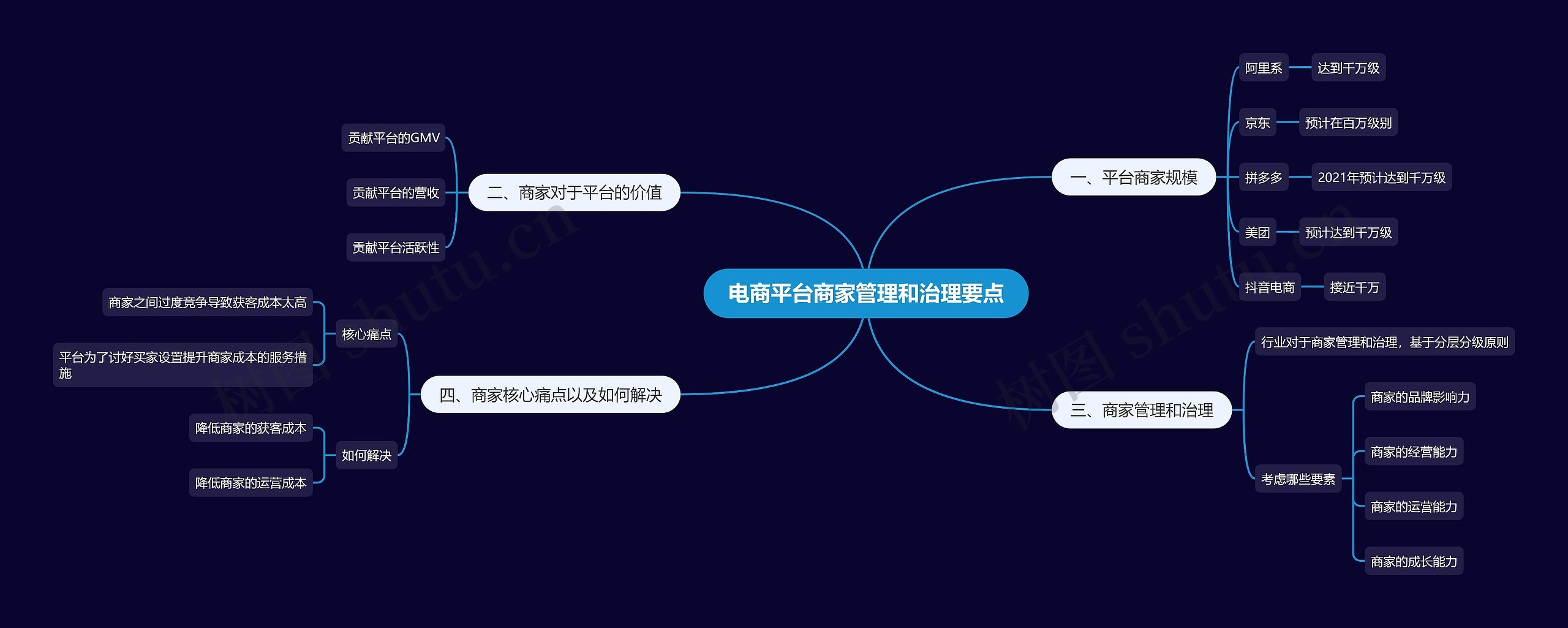 电商平台商家管理和治理要点思维导图