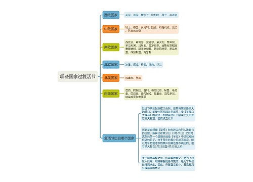 哪些国家过复活节思维导图