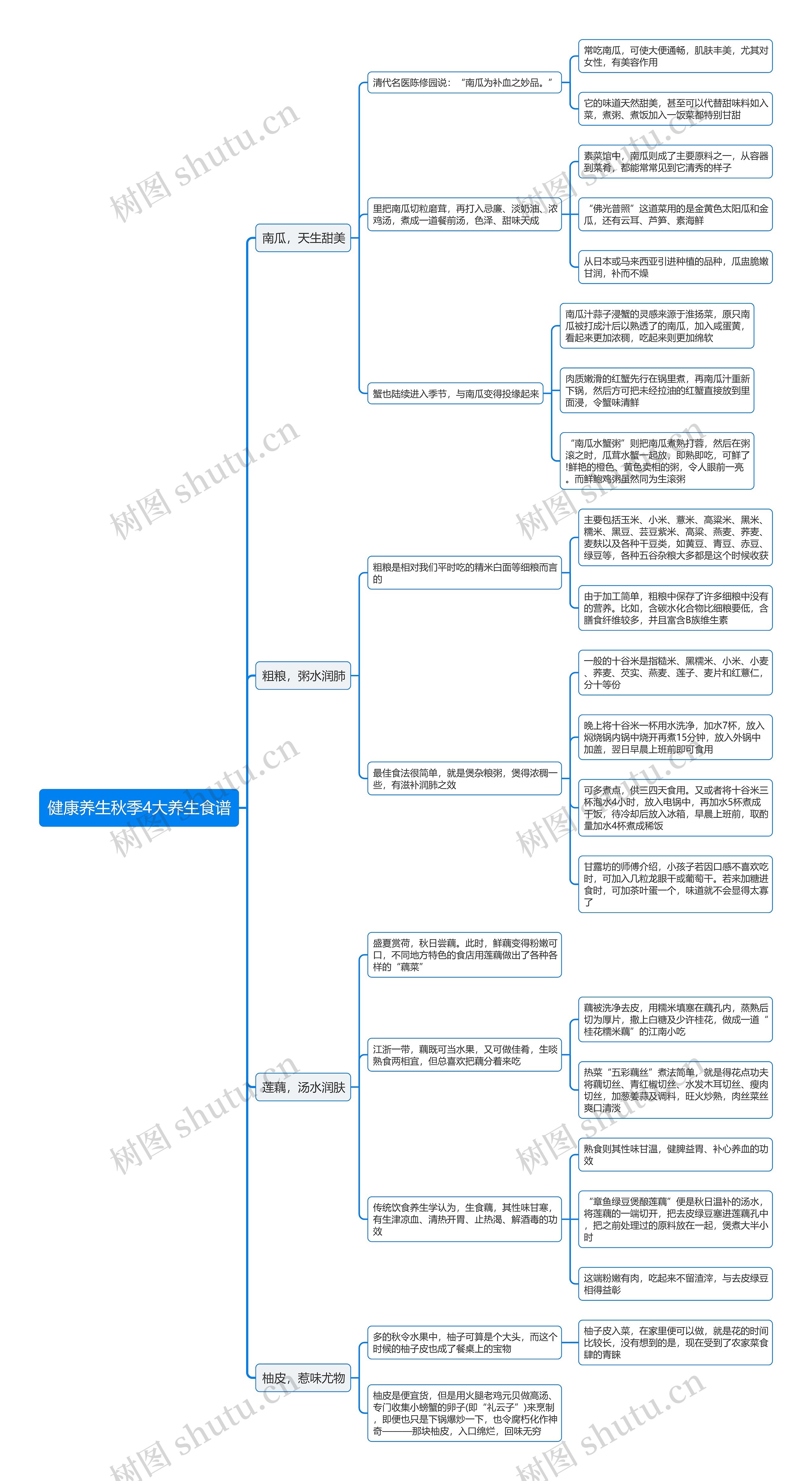 健康养生秋季4大养生食谱思维导图