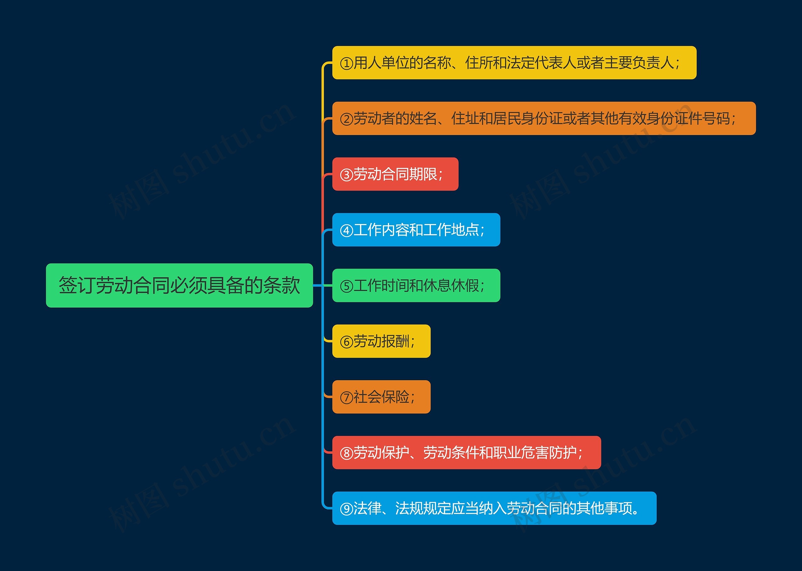 签订劳动合同必须具备的条款思维导图