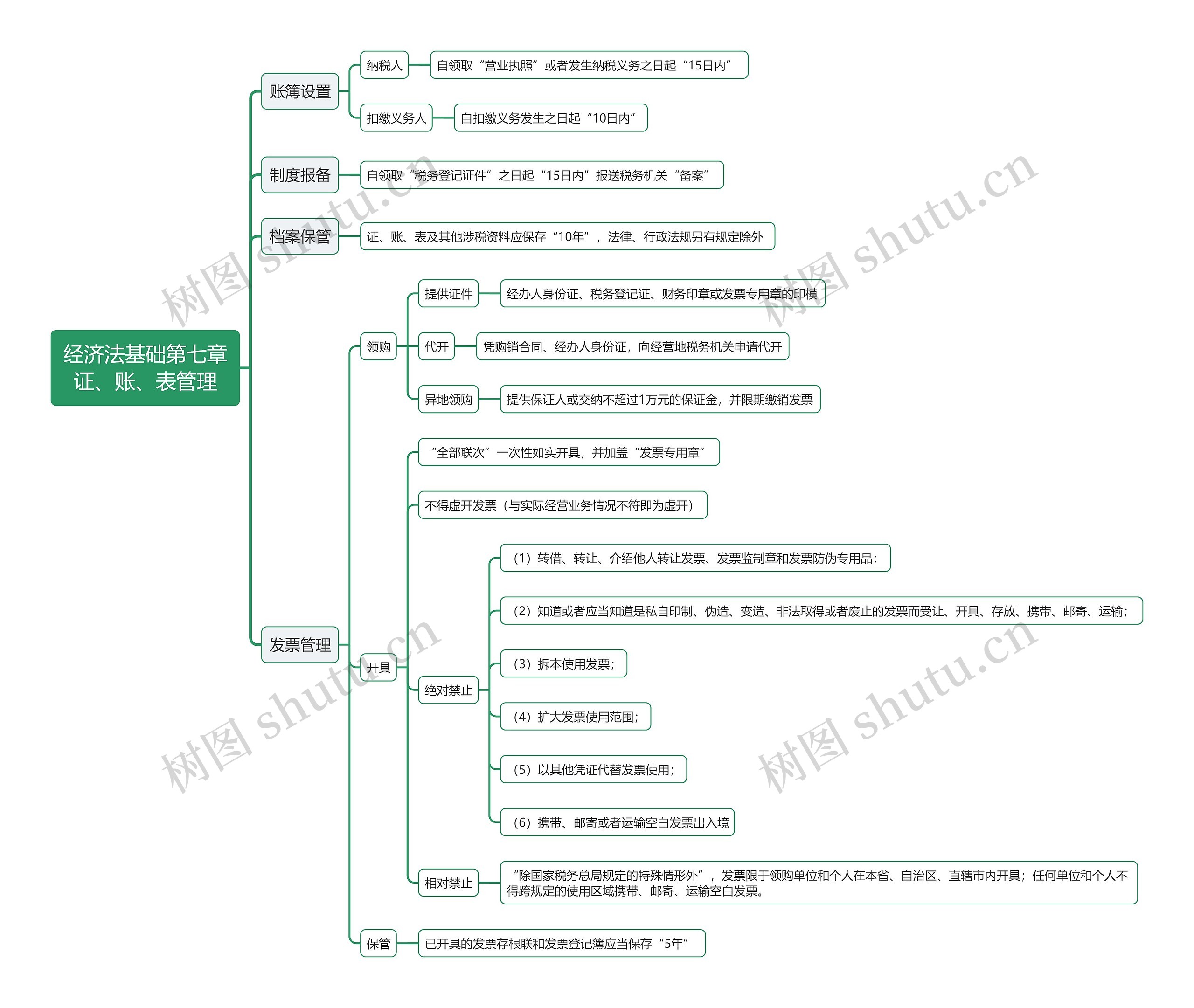 经济法基础第七章证、账、表管理思维导图