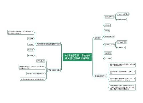 《综合素质》第二章教育法律法规之学生权利和保护