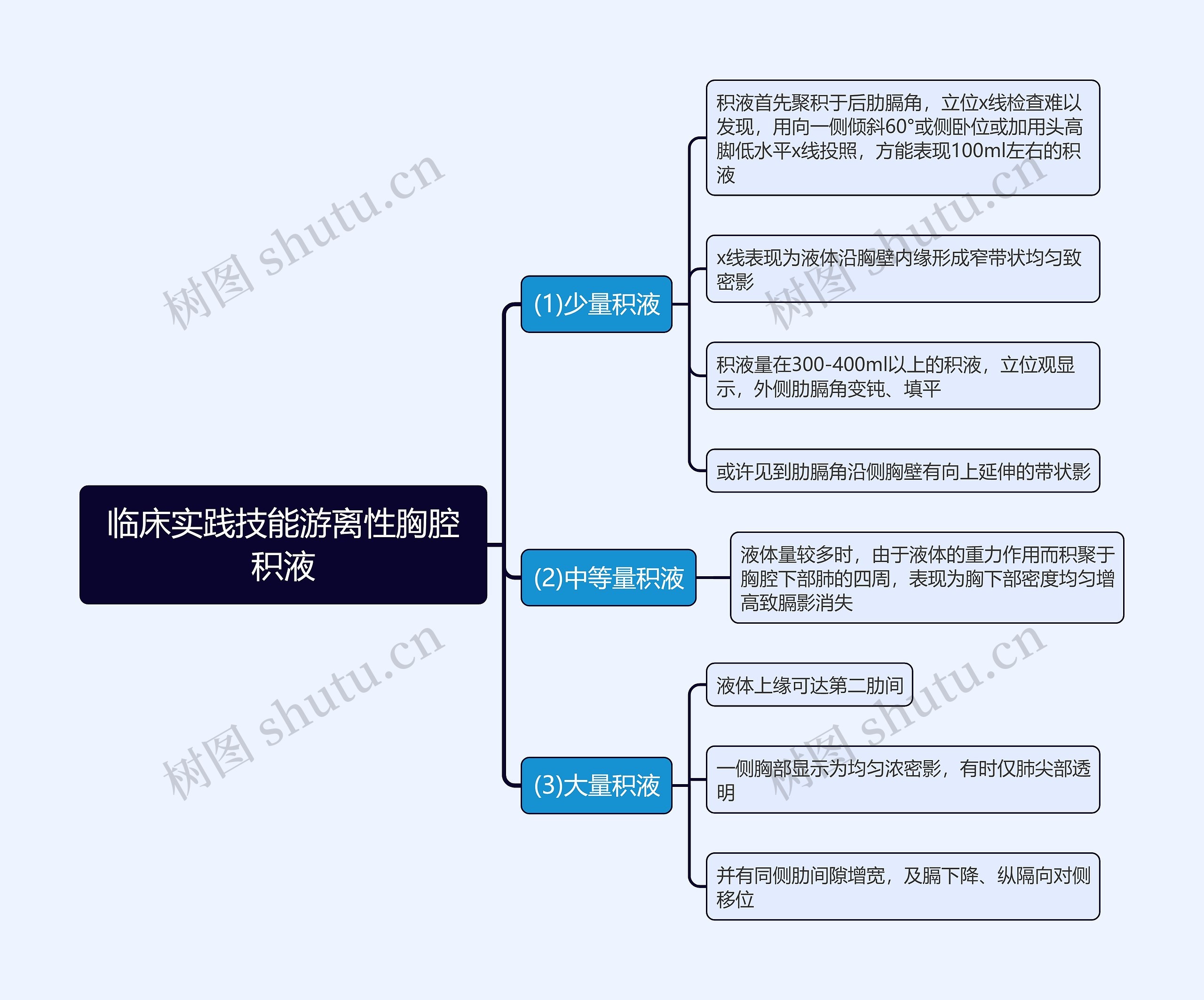 临床实践技能游离性胸腔积液思维导图