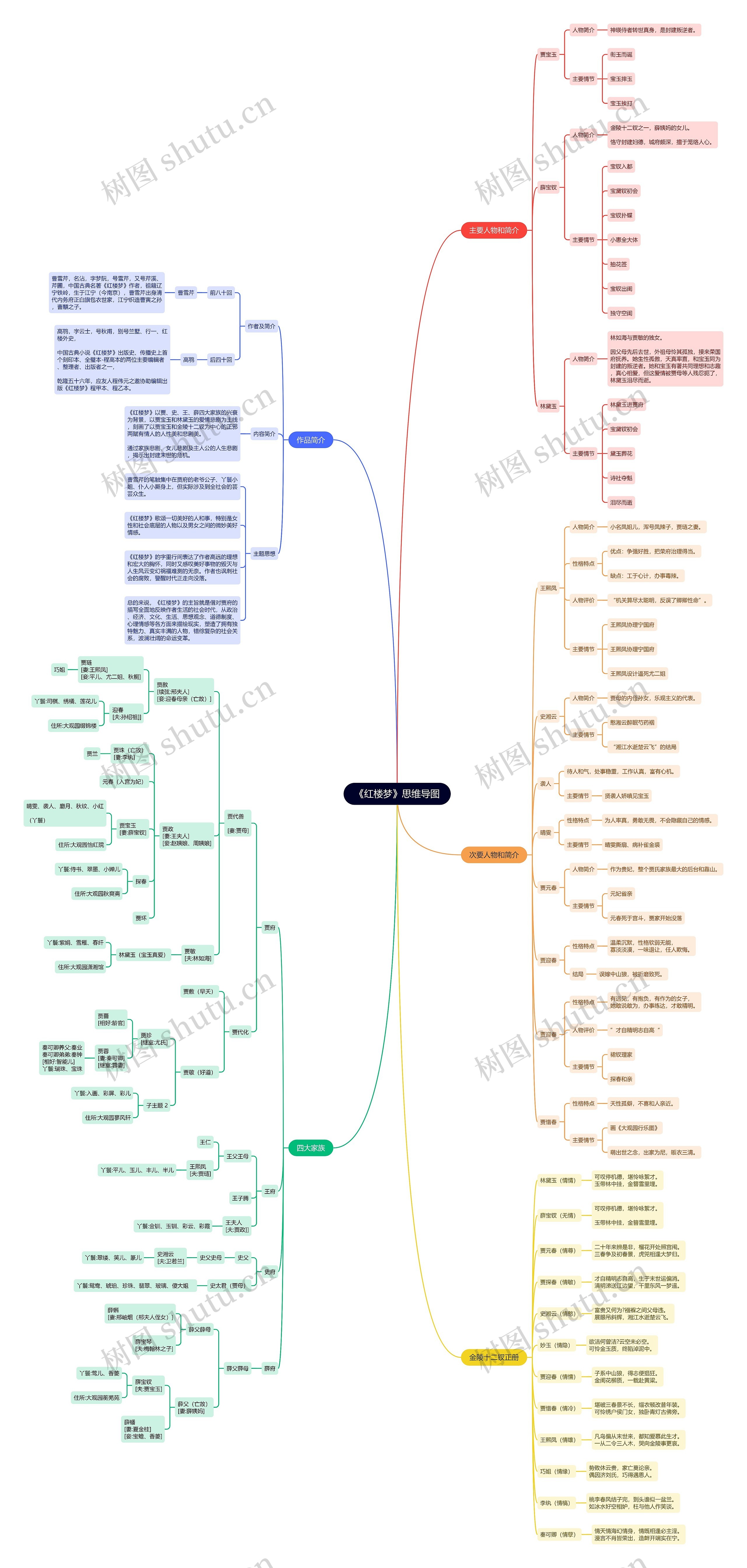 《红楼梦》读书笔记思维导图