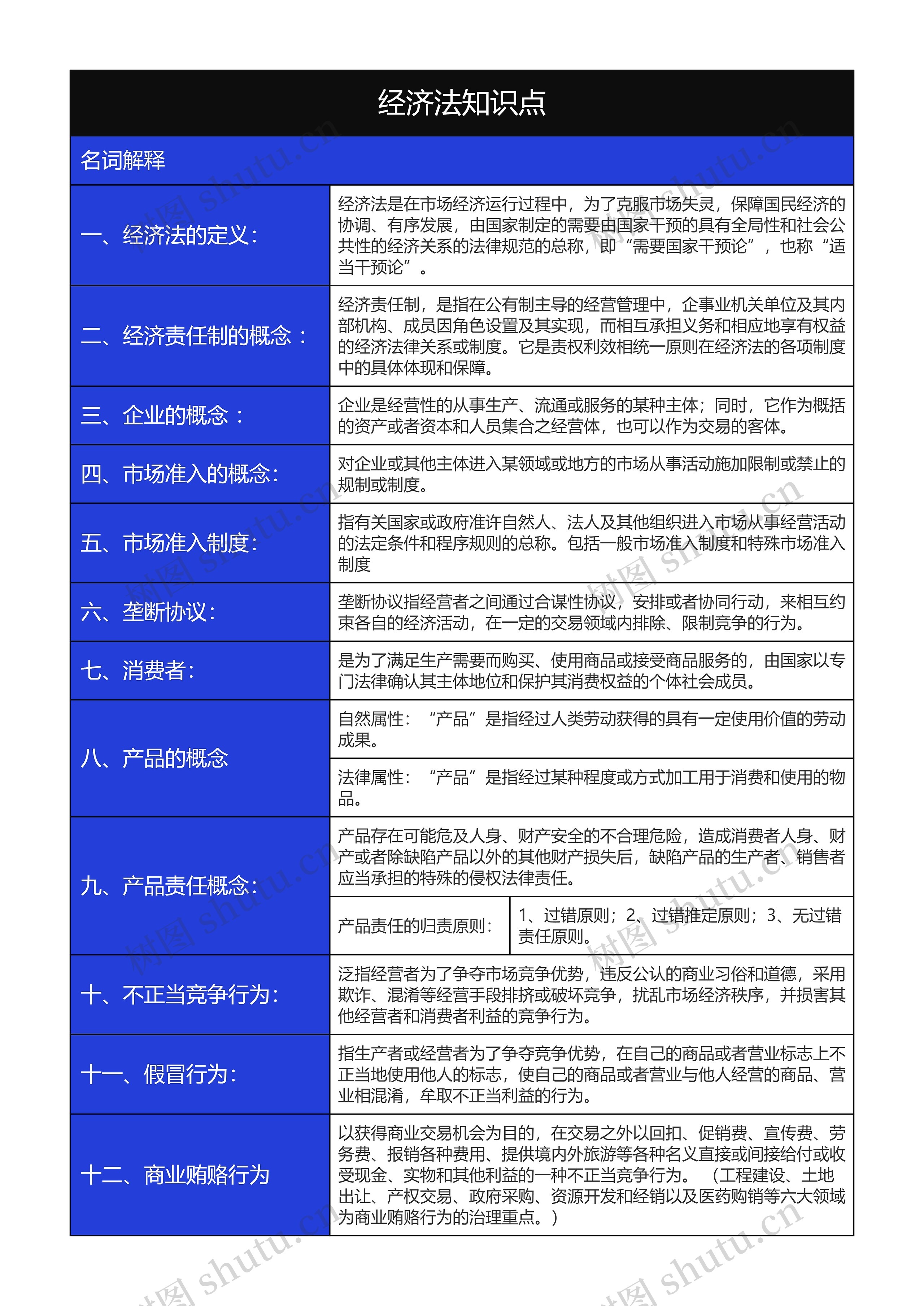 经济法相关名词解释树形表格思维导图