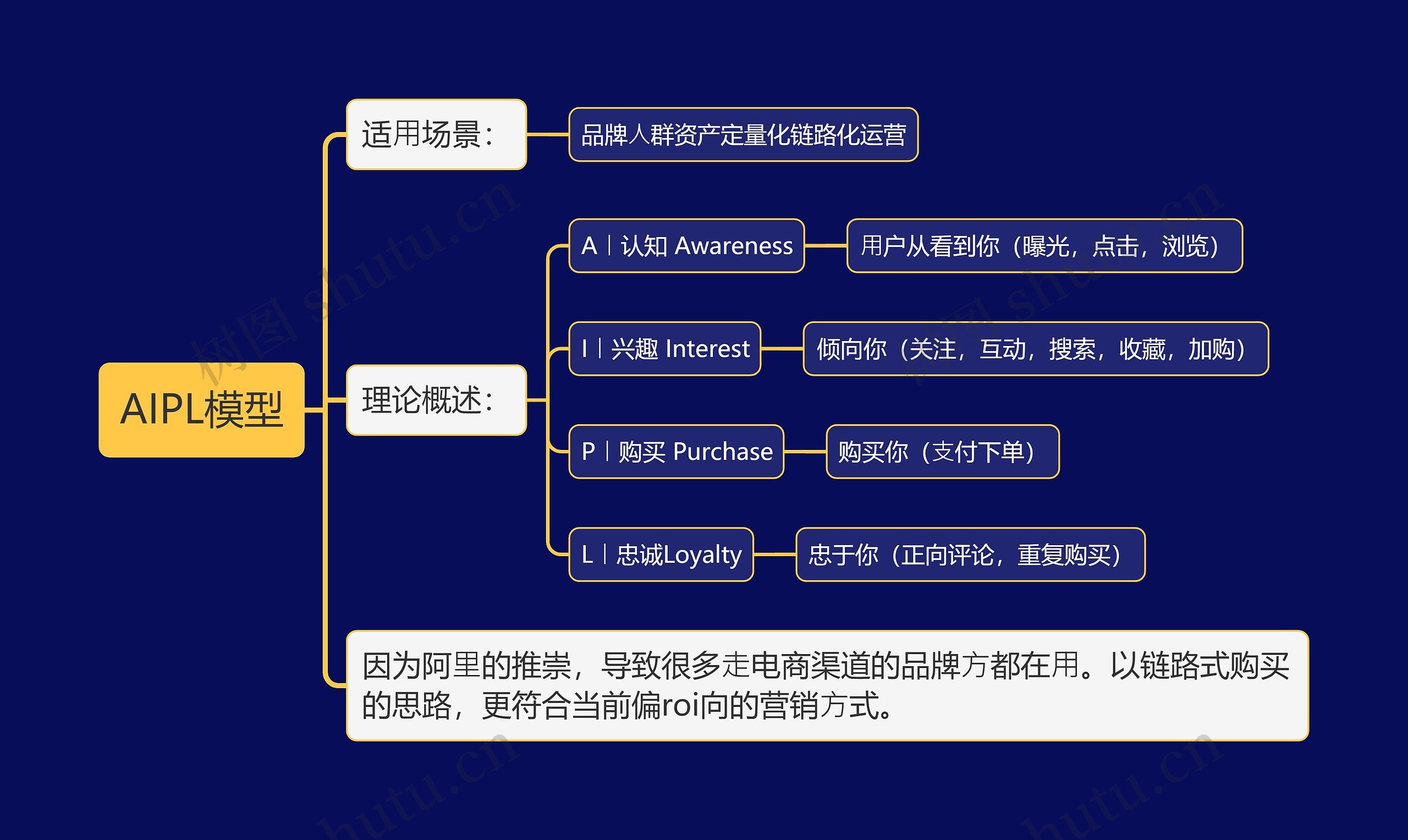 AIPL模型思维导图