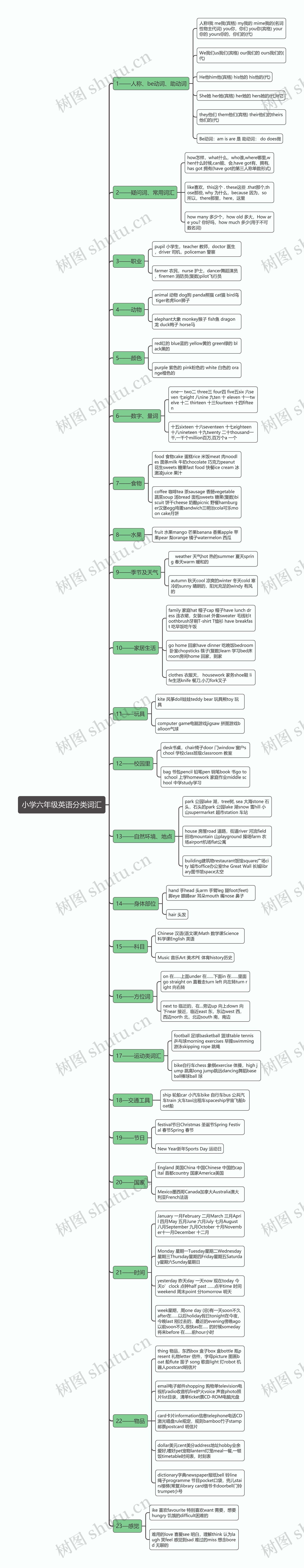 小学六年级英语分类词汇思维导图