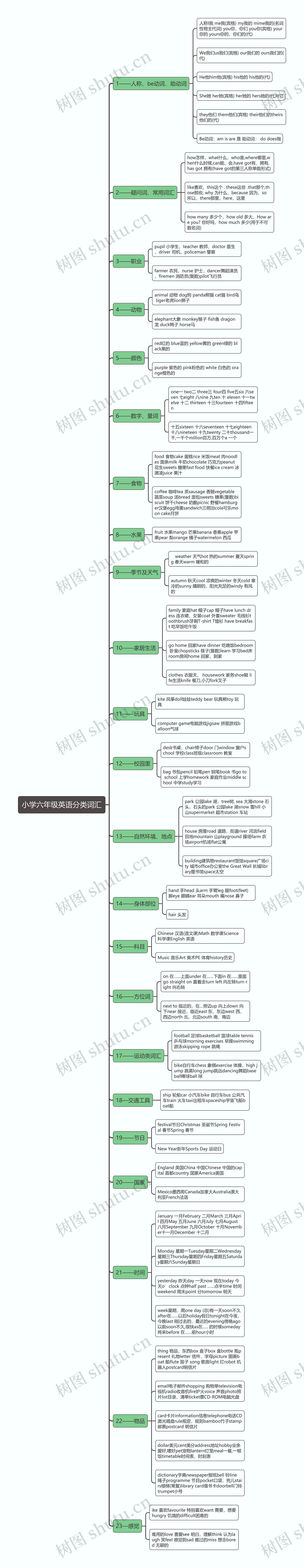 小学六年级英语分类词汇思维导图高清图 小学六年级英语分类词汇思维导图