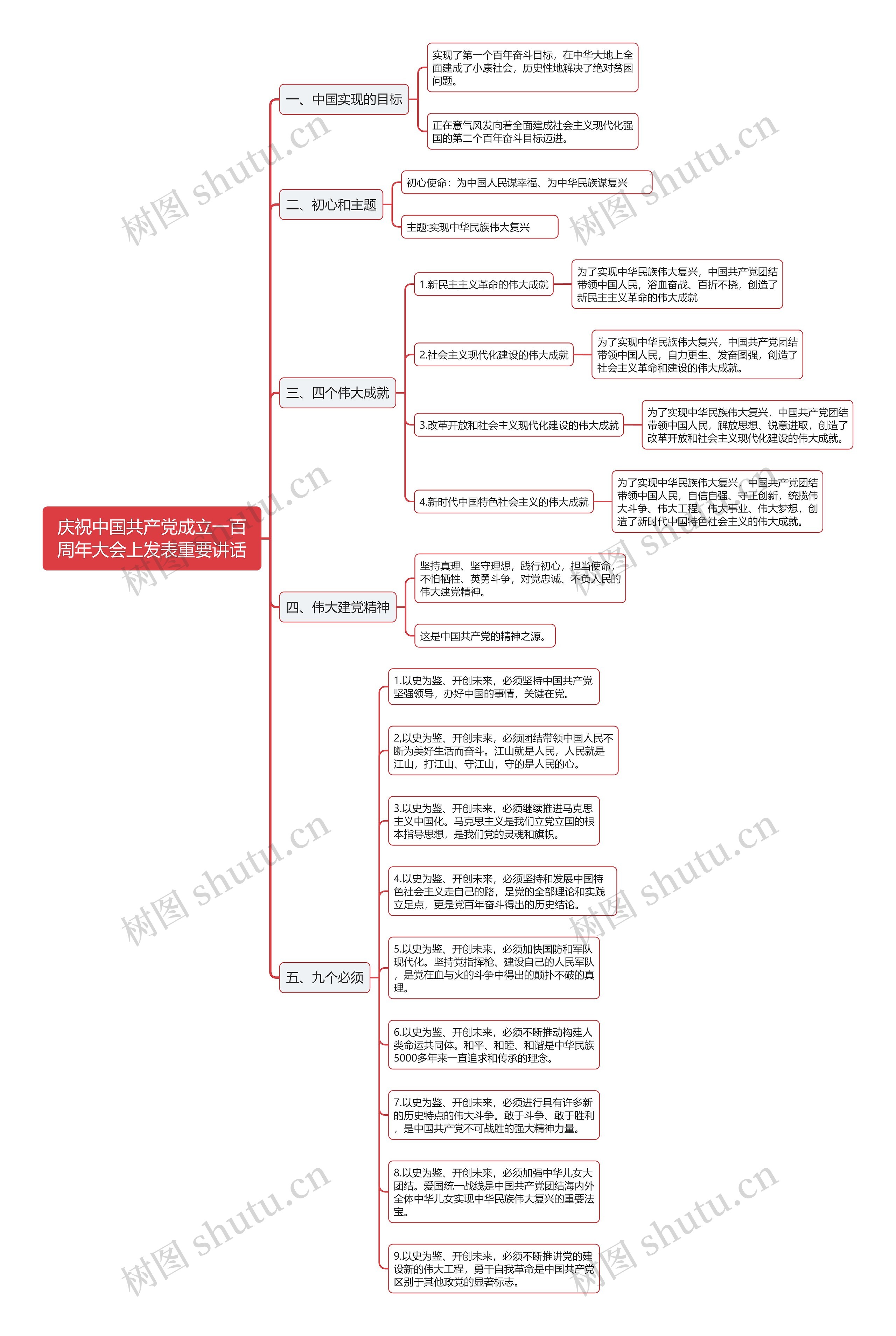 中国共产党成立一百周年大会的思维导图