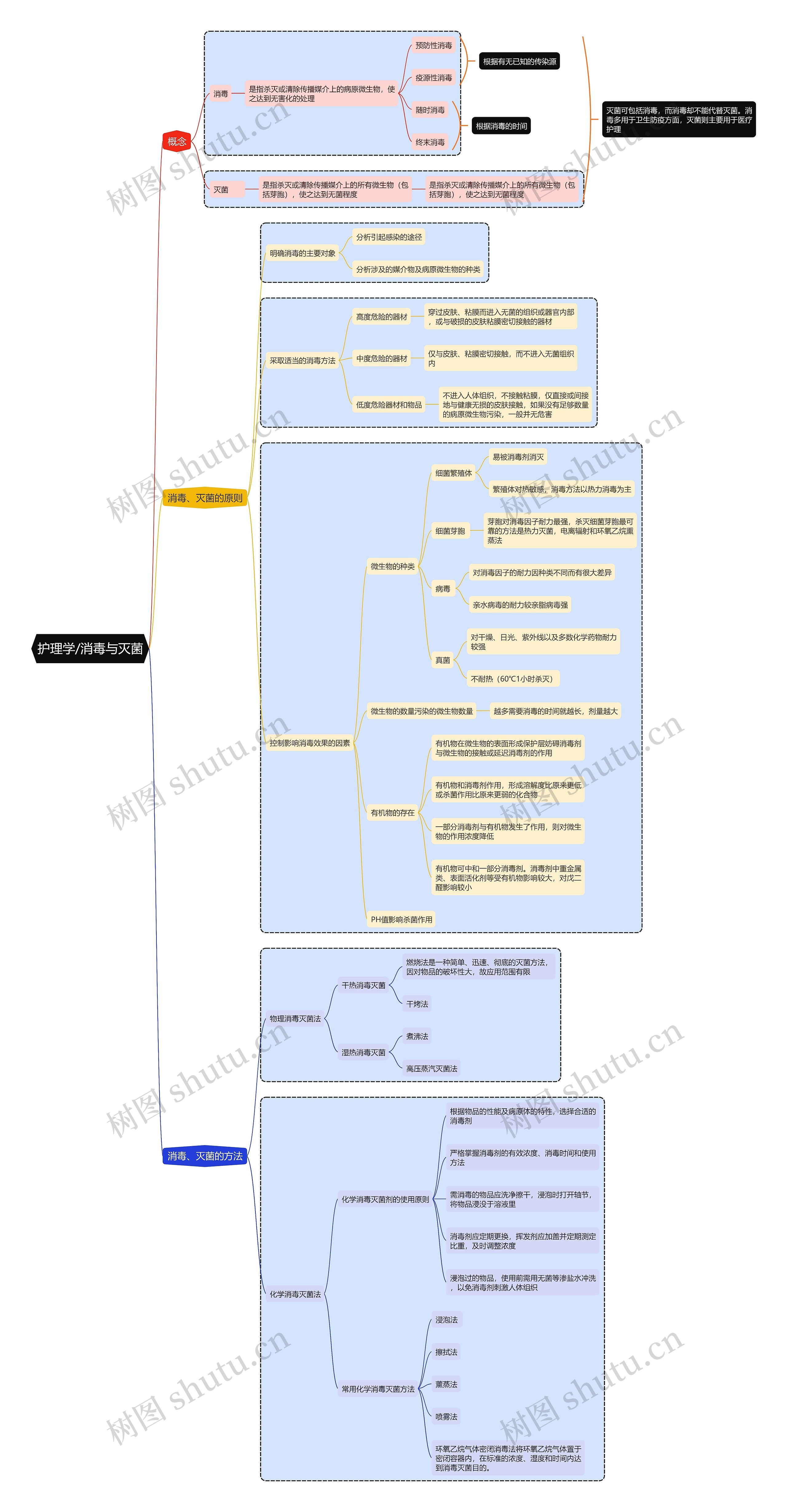 护理学/消毒与灭菌思维导图