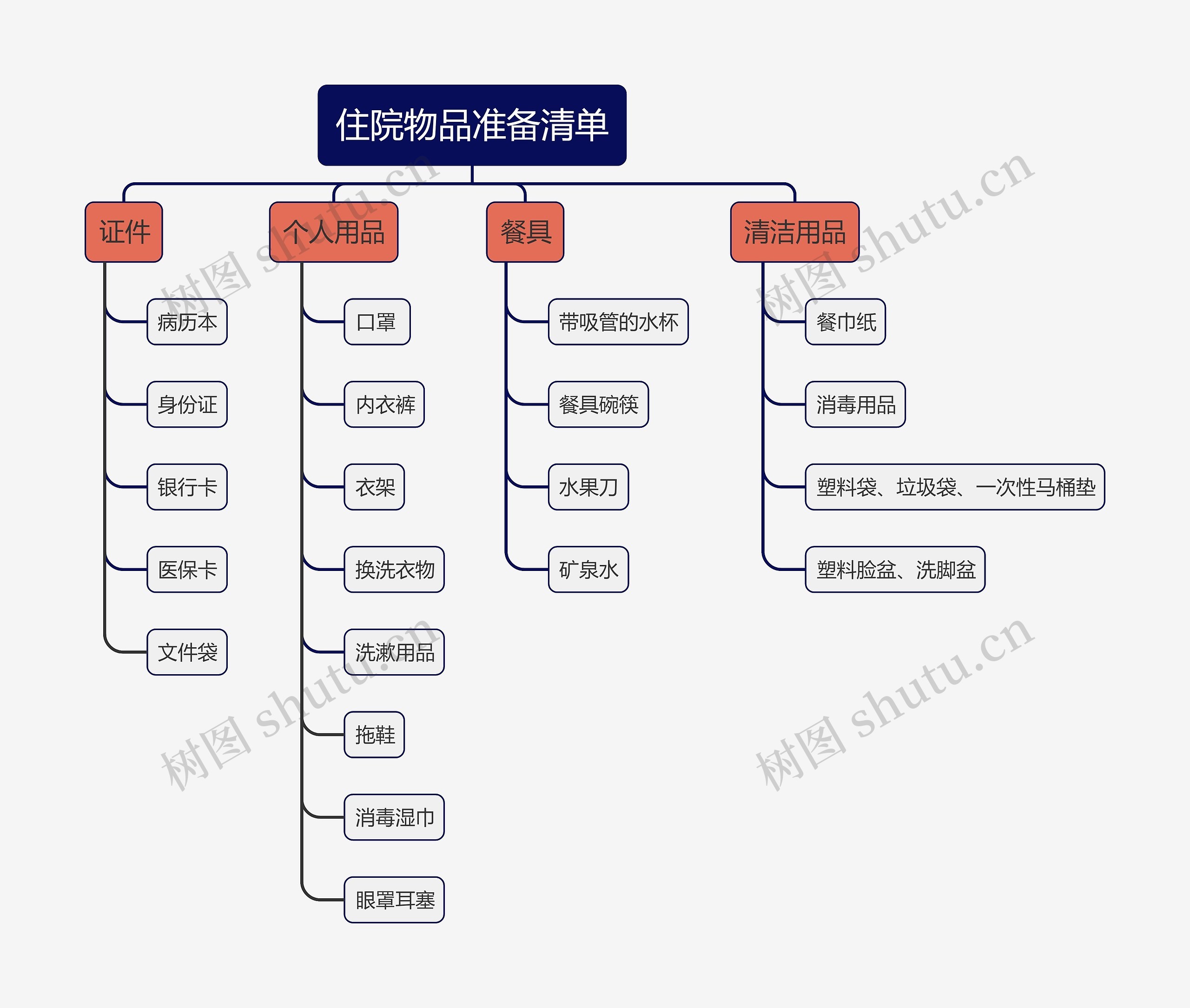 住院物品清单思维导图