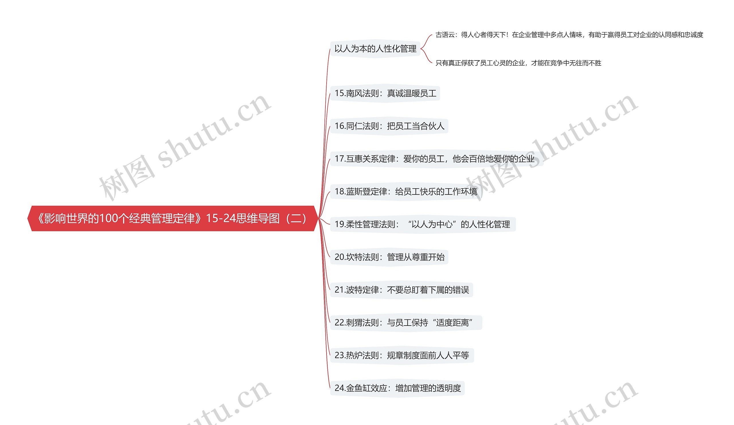 《影响世界的100个经典管理定律》15-24思维导图（二）