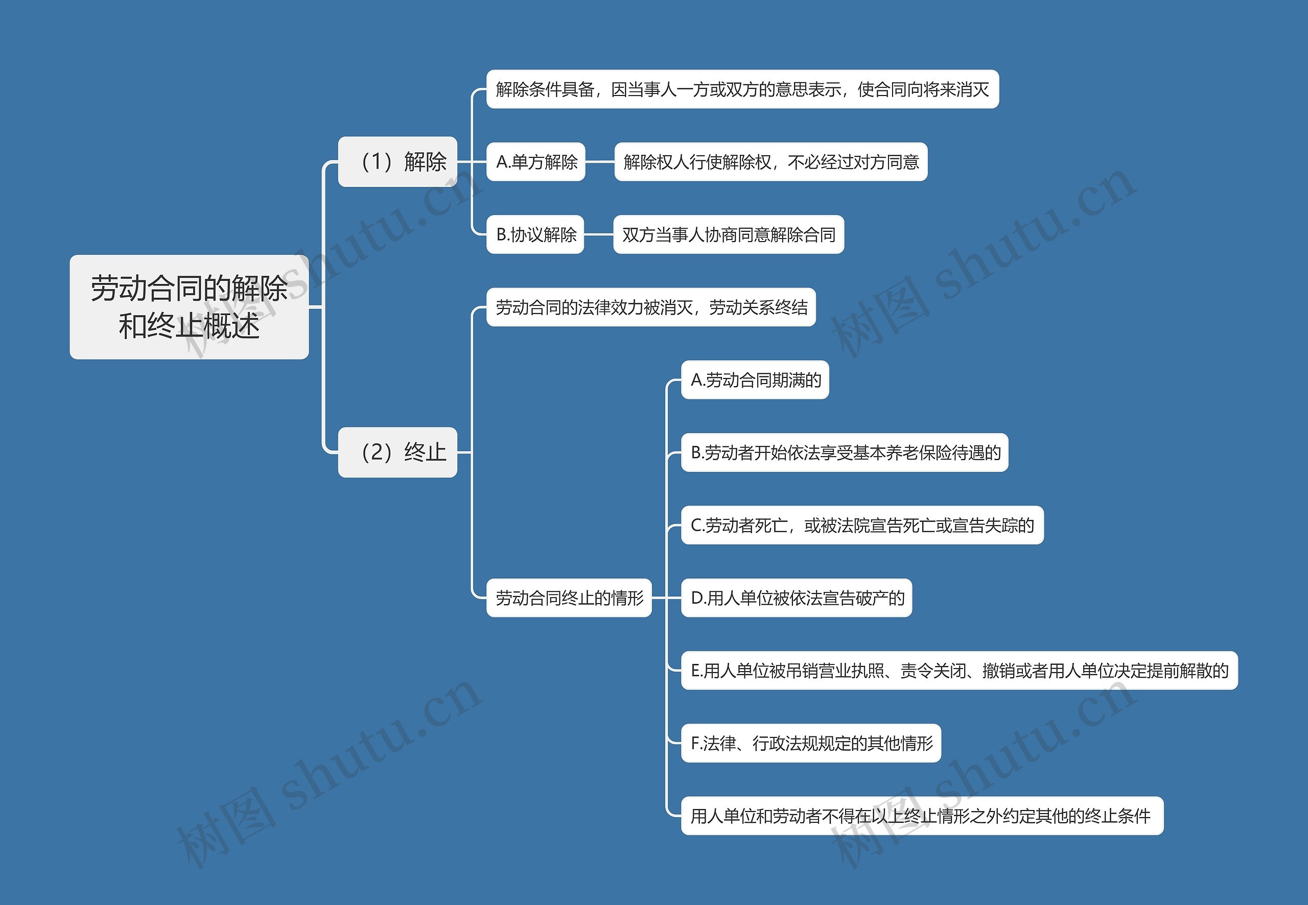 劳动合同的解除和终止概述思维导图