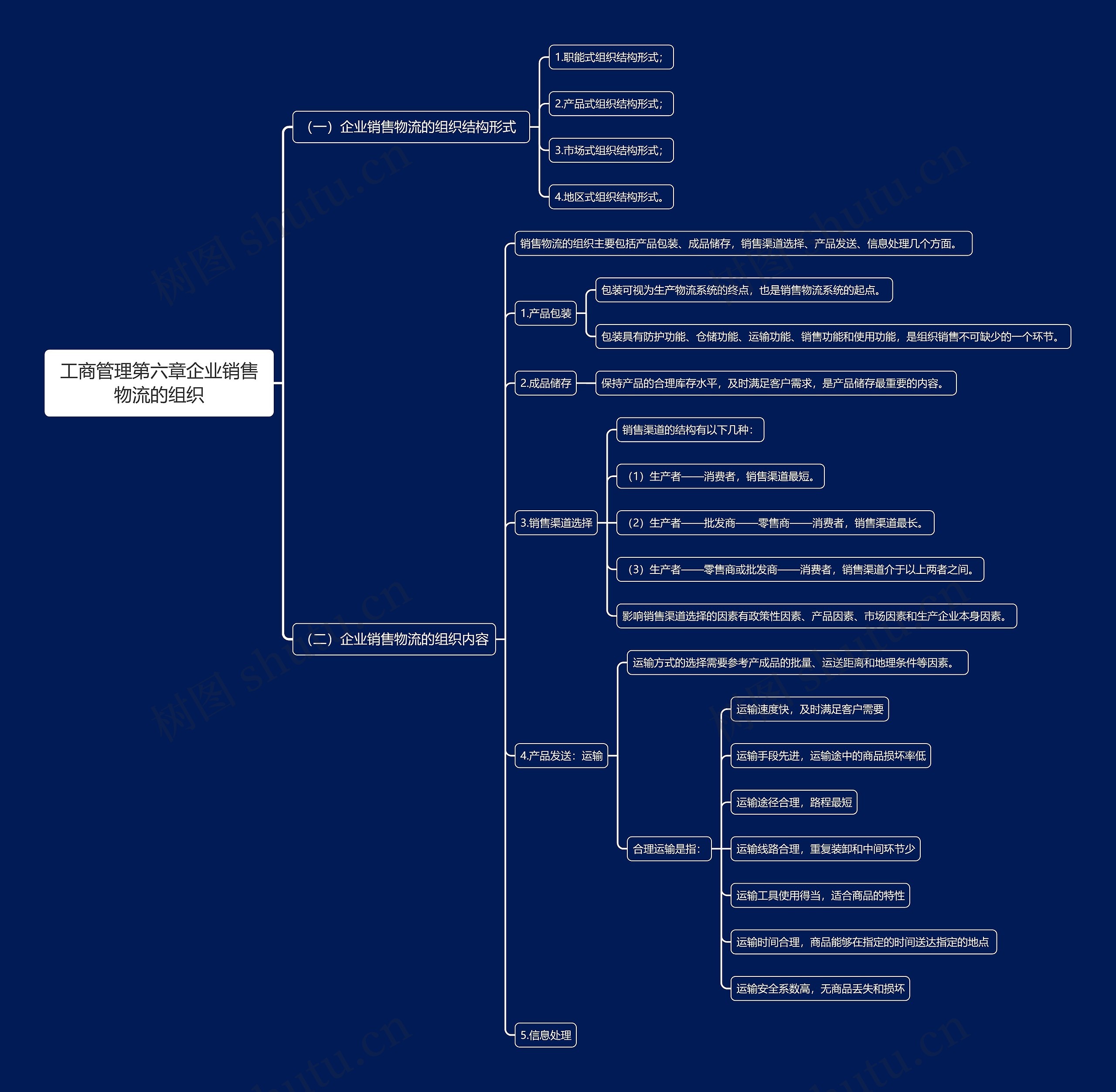 工商管理第六章企业销售物流的组织思维导图